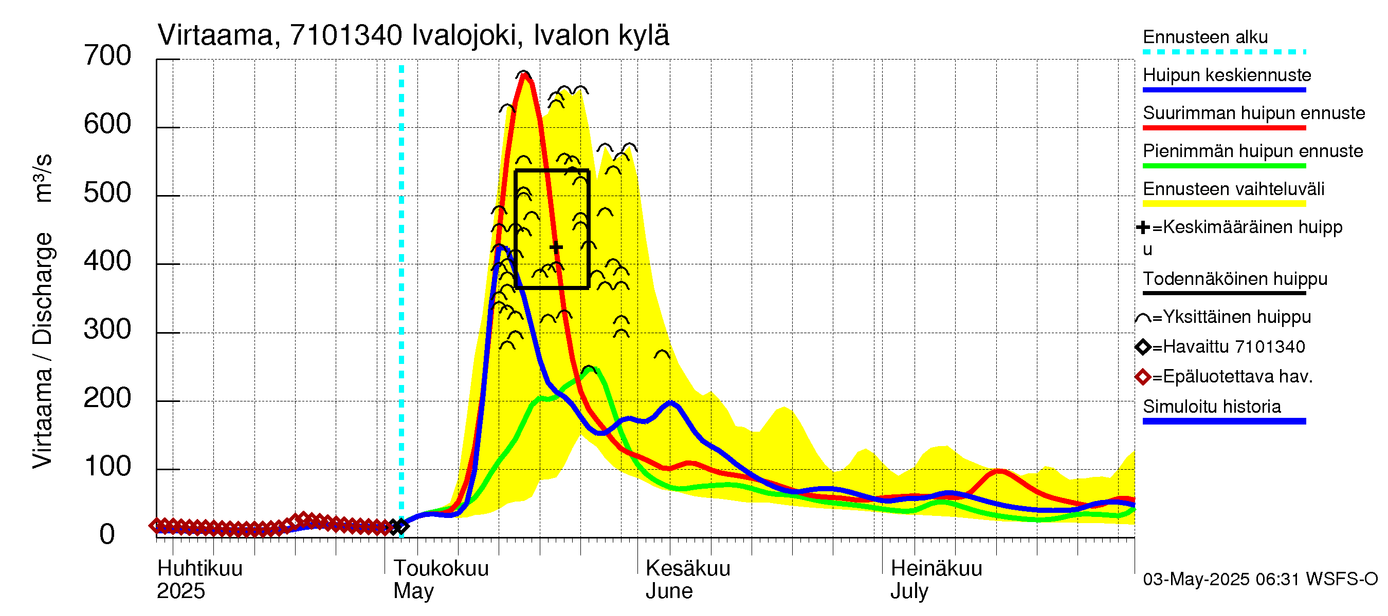 Paatsjoen vesistöalue - Ivalojoki, Ivalon silta: Virtaama / juoksutus - huippujen keski- ja ääriennusteet