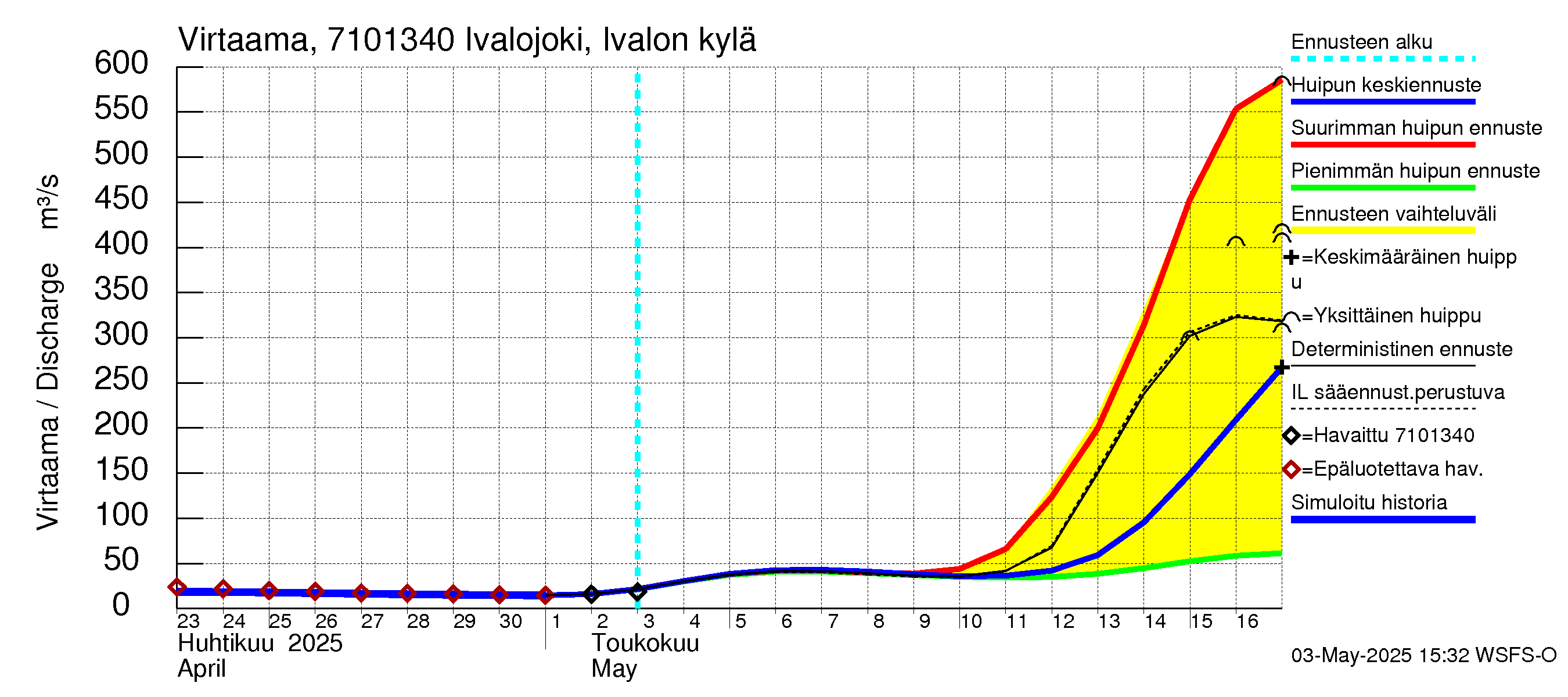 Paatsjoen vesistöalue - Ivalojoki, Ivalon silta: Virtaama / juoksutus - huippujen keski- ja ääriennusteet