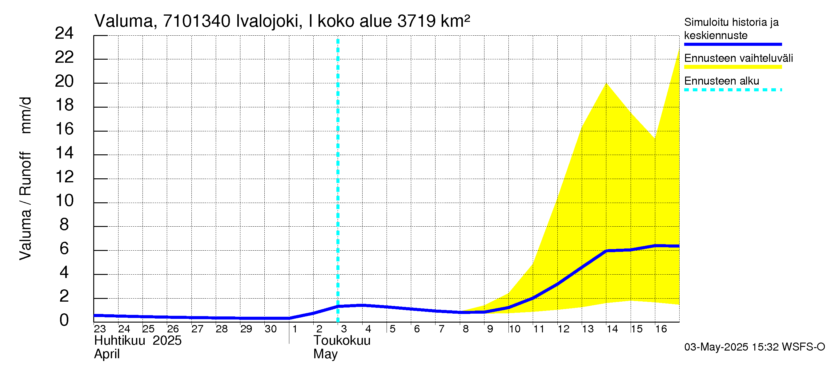 Paatsjoen vesistöalue - Ivalojoki, Ivalon silta: Valuma