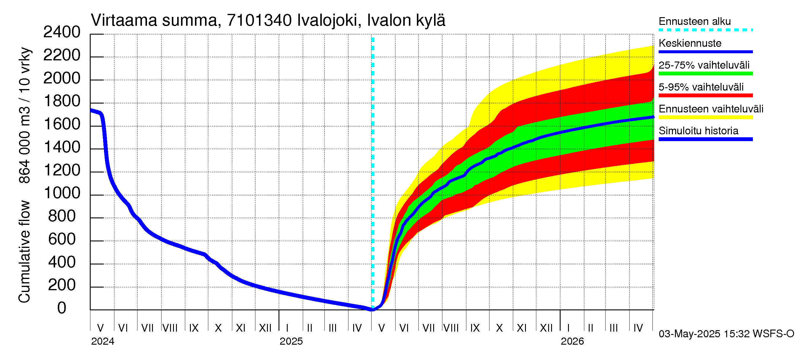 Paatsjoen vesistöalue - Ivalojoki, Ivalon silta: Virtaama / juoksutus - summa