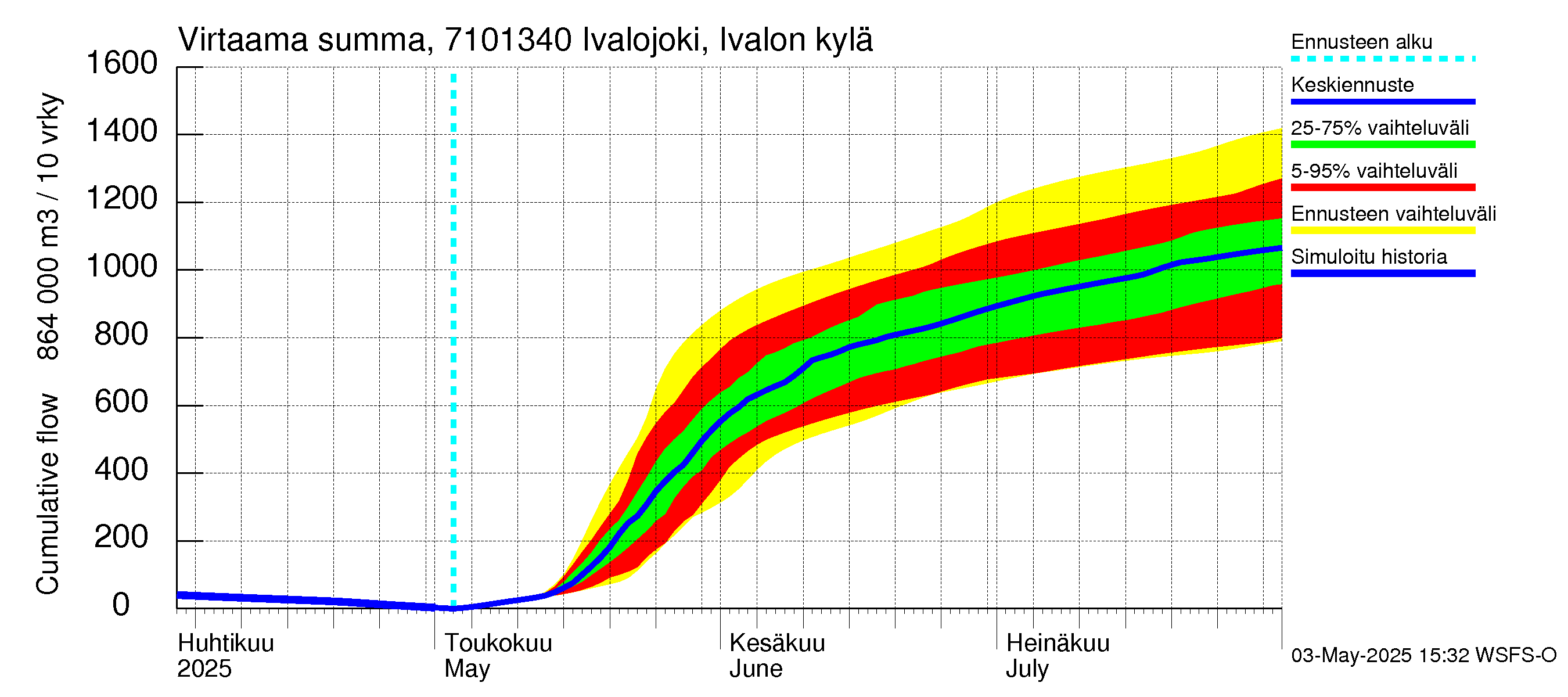 Paatsjoen vesistöalue - Ivalojoki, Ivalon silta: Virtaama / juoksutus - summa