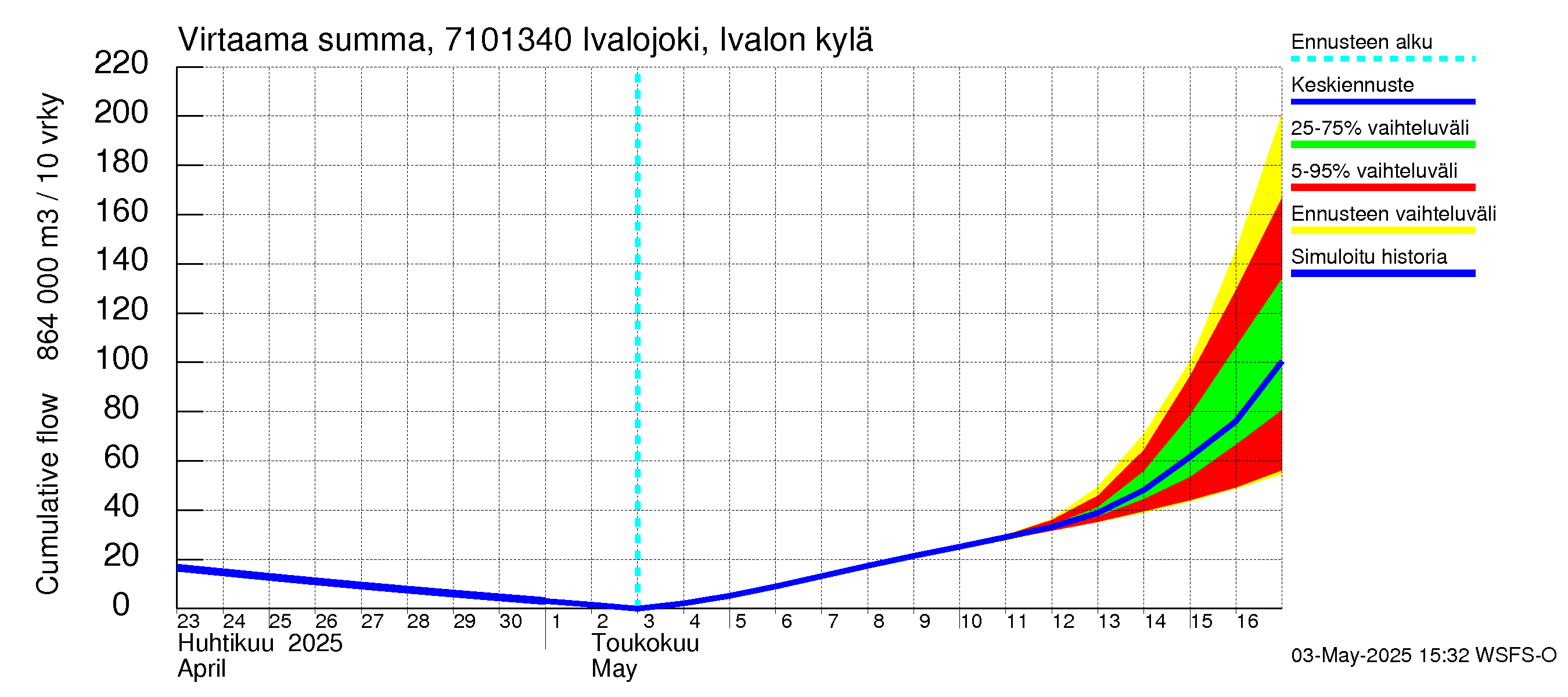 Paatsjoen vesistöalue - Ivalojoki, Ivalon silta: Virtaama / juoksutus - summa