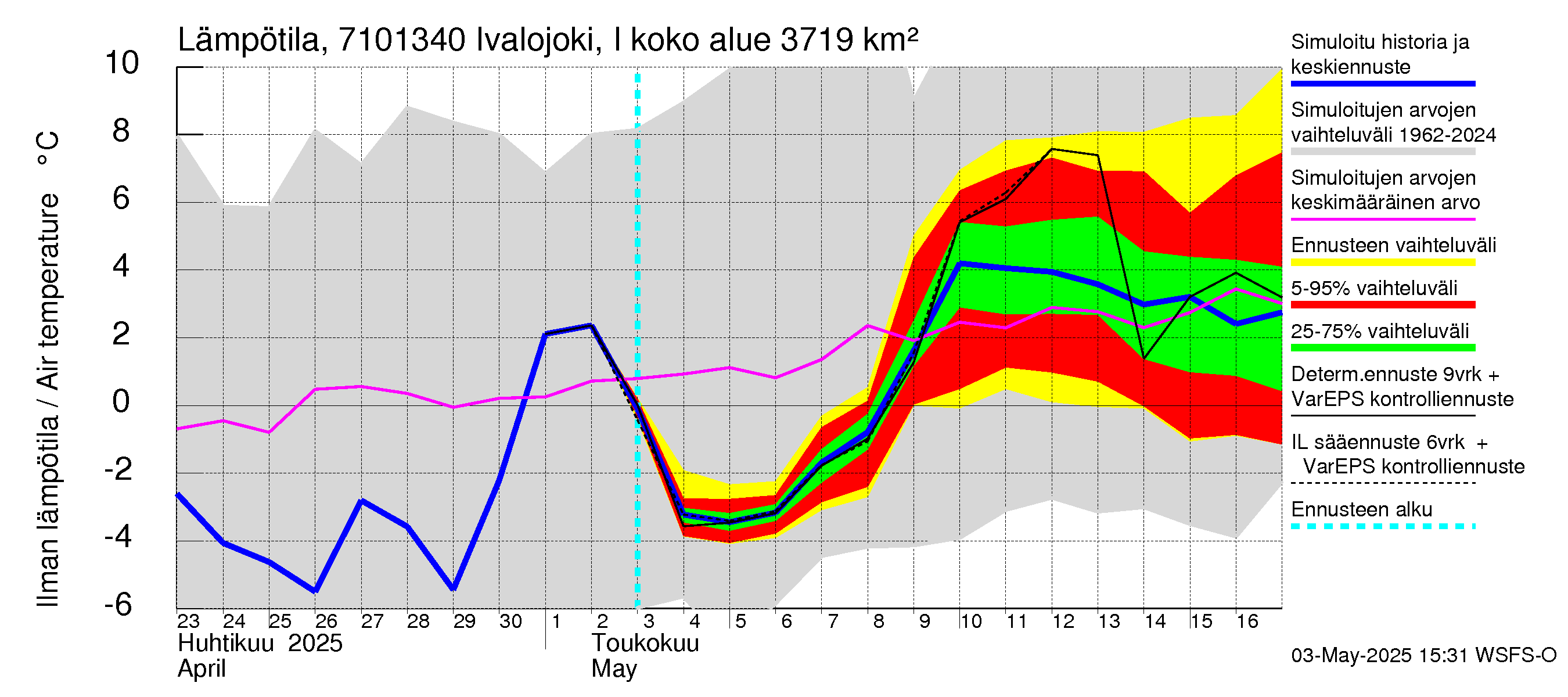 Paatsjoen vesistöalue - Ivalojoki, Ivalon silta: Ilman lämpötila