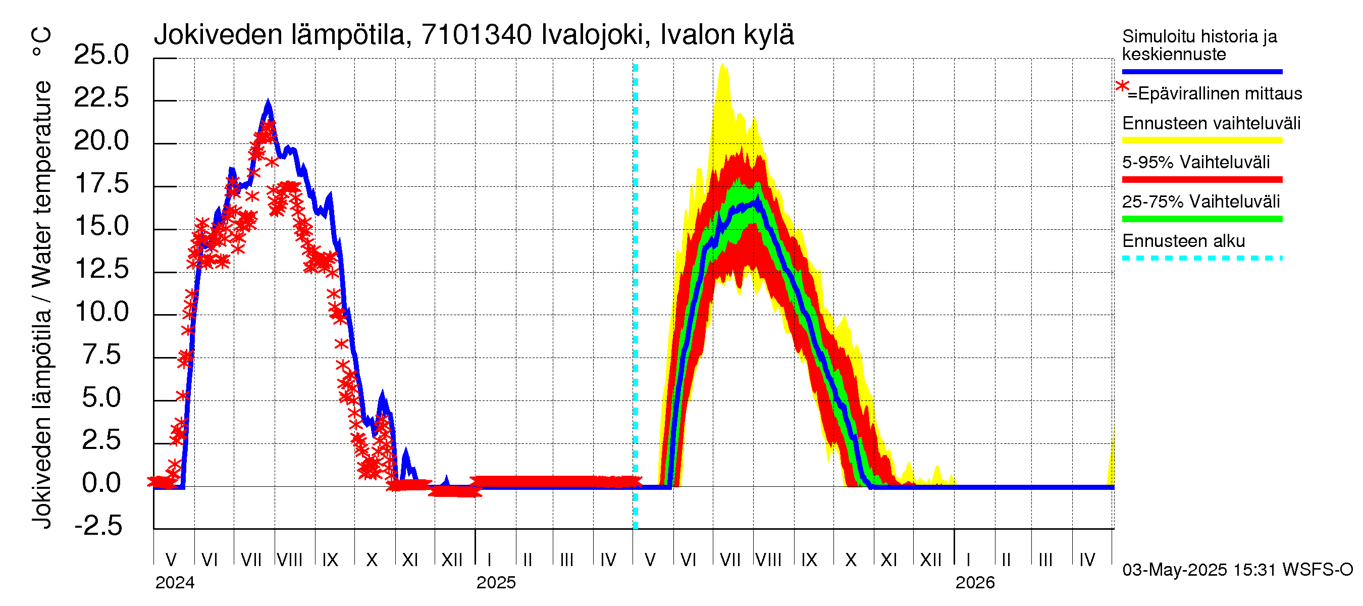 Paatsjoen vesistöalue - Ivalojoki, Ivalon silta: Jokiveden lämpötila