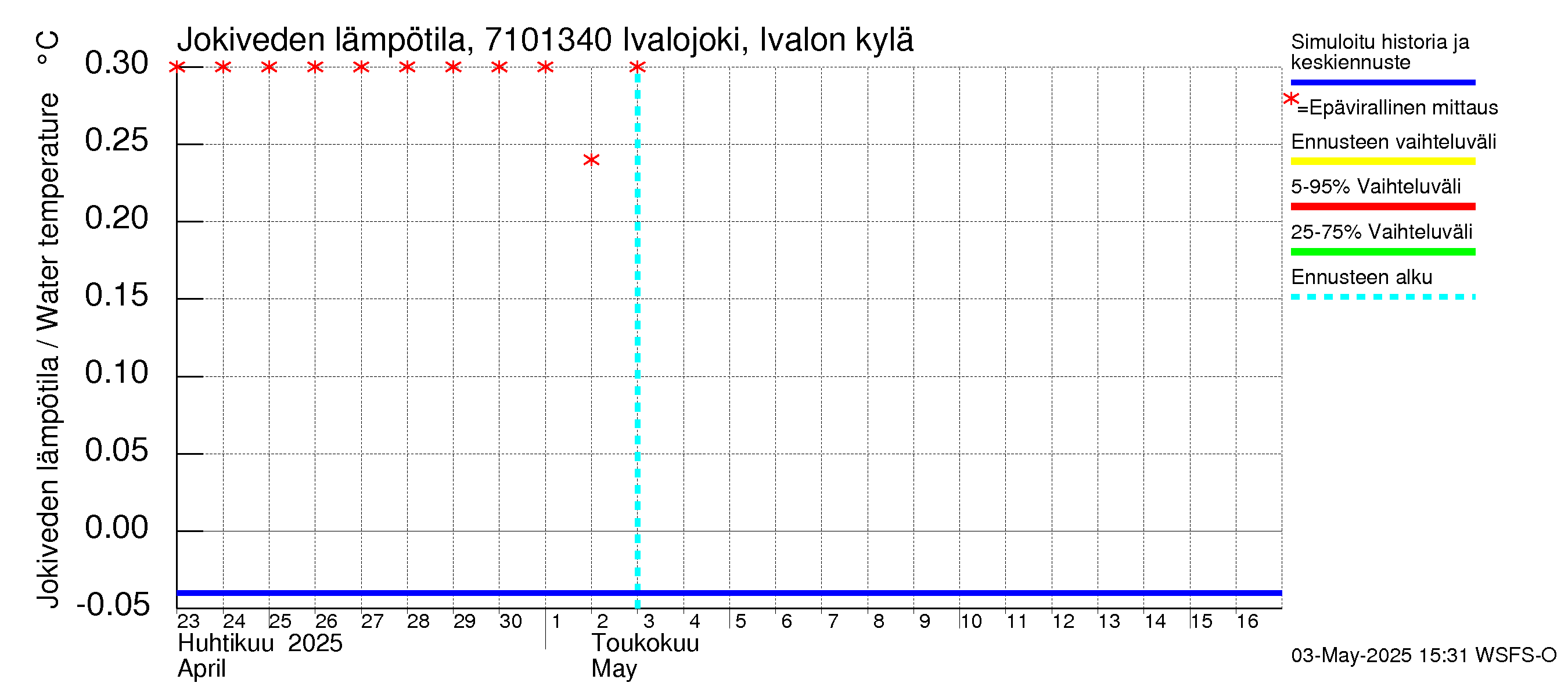 Paatsjoen vesistöalue - Ivalojoki, Ivalon silta: Jokiveden lämpötila