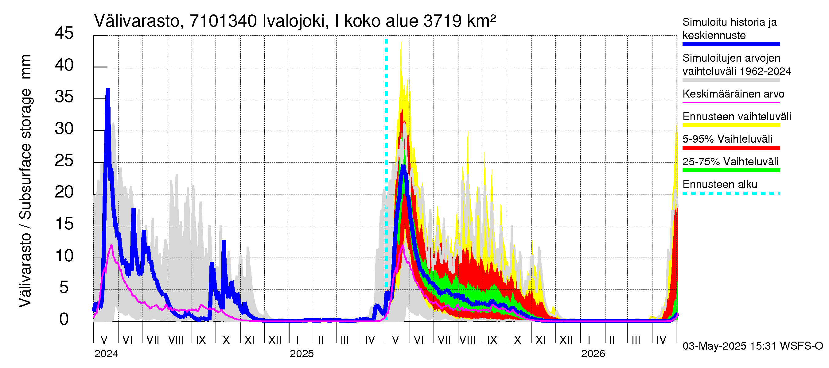 Paatsjoen vesistöalue - Ivalojoki, Ivalon silta: Välivarasto