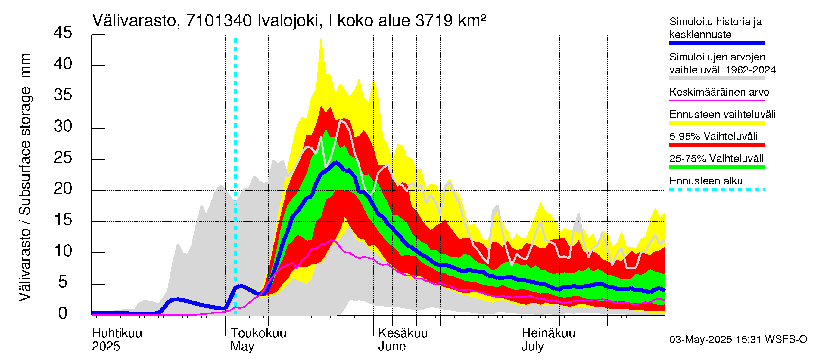 Paatsjoen vesistöalue - Ivalojoki, Ivalon silta: Välivarasto