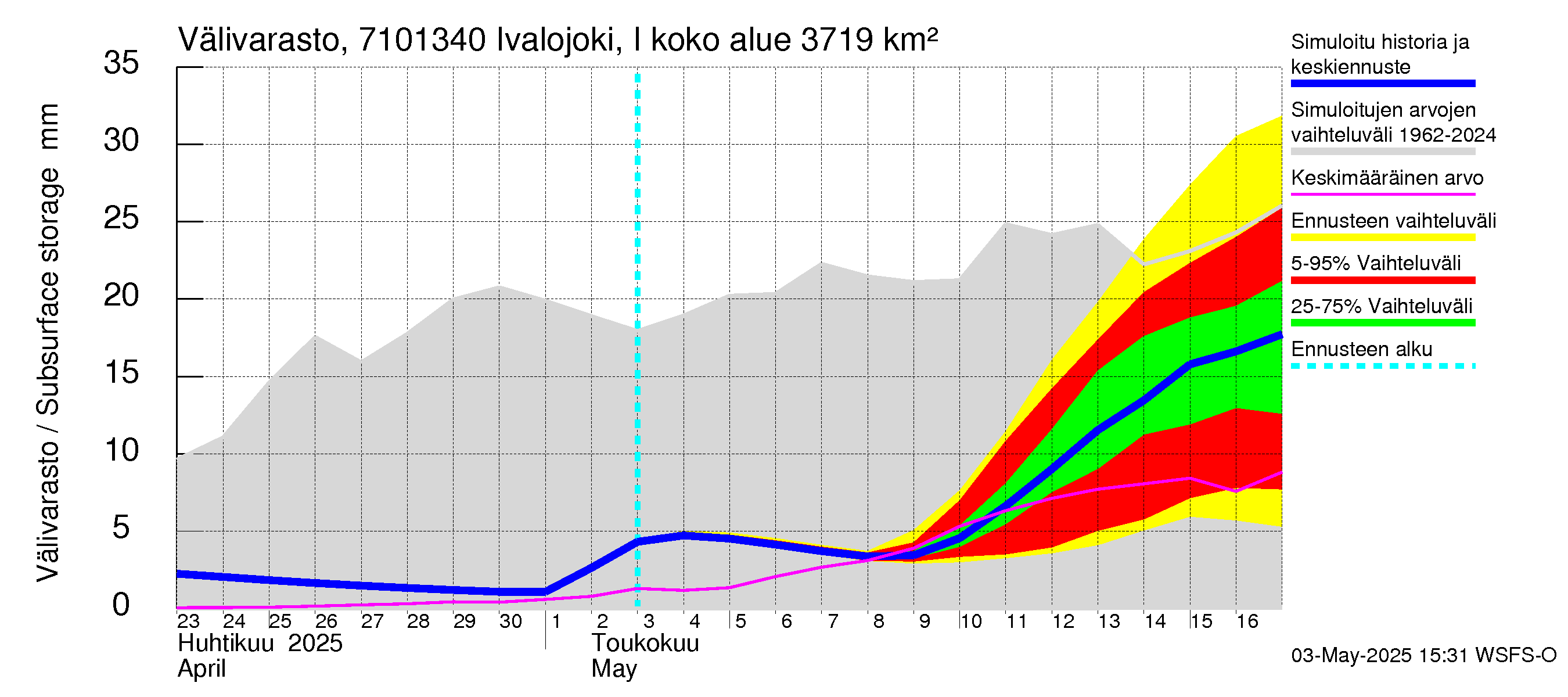 Paatsjoen vesistöalue - Ivalojoki, Ivalon silta: Välivarasto