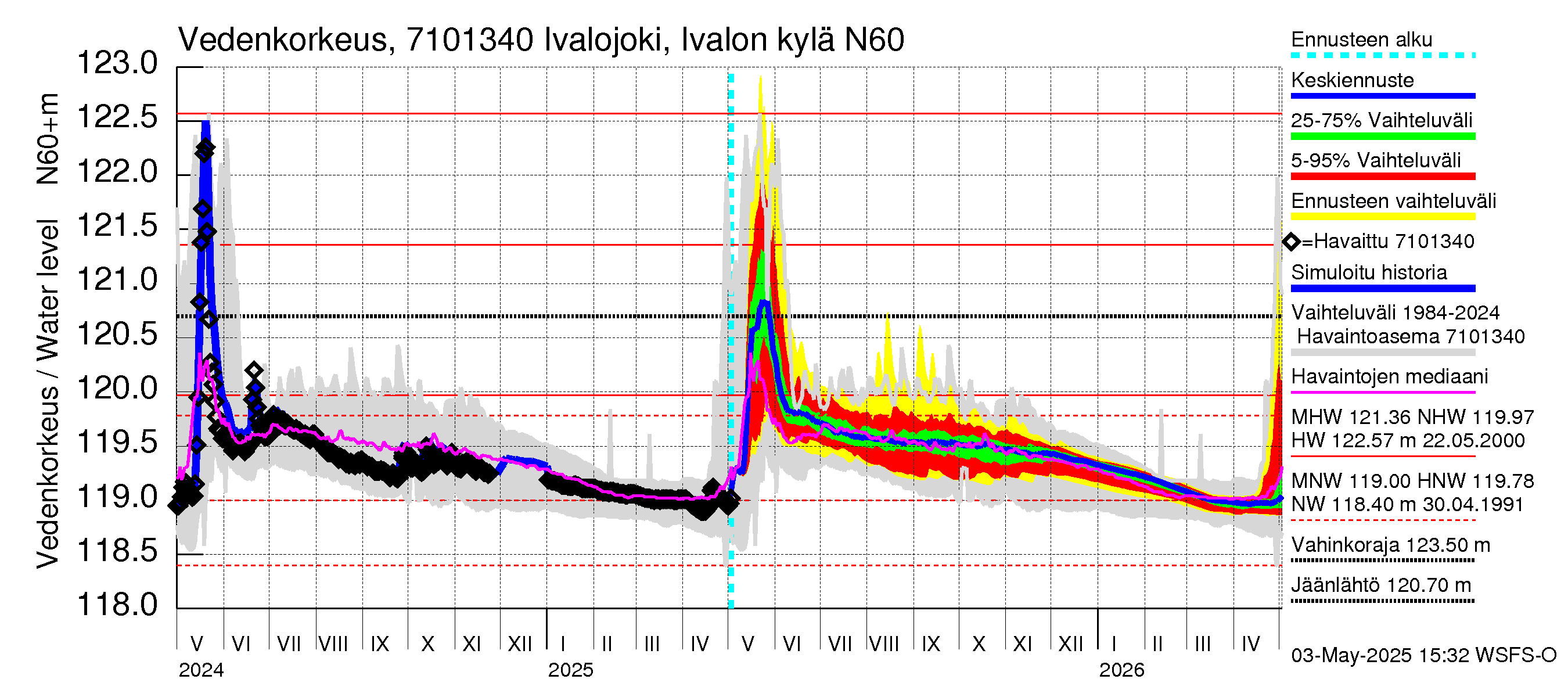 Paatsjoen vesistöalue - Ivalojoki, Ivalon silta: Vedenkorkeus - jakaumaennuste