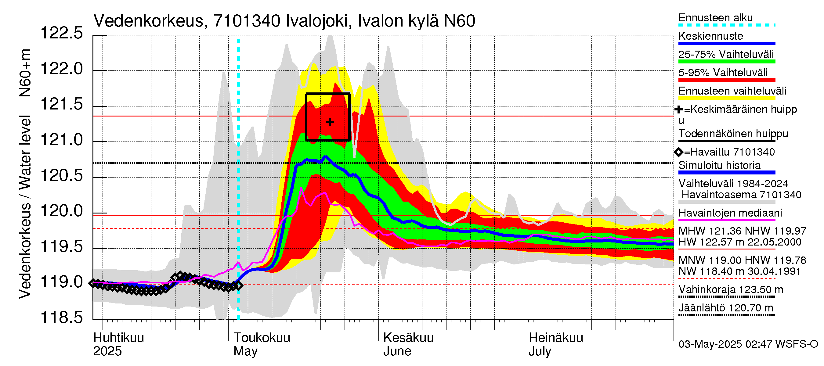 Paatsjoen vesistöalue - Ivalojoki, Ivalon silta: Vedenkorkeus - jakaumaennuste