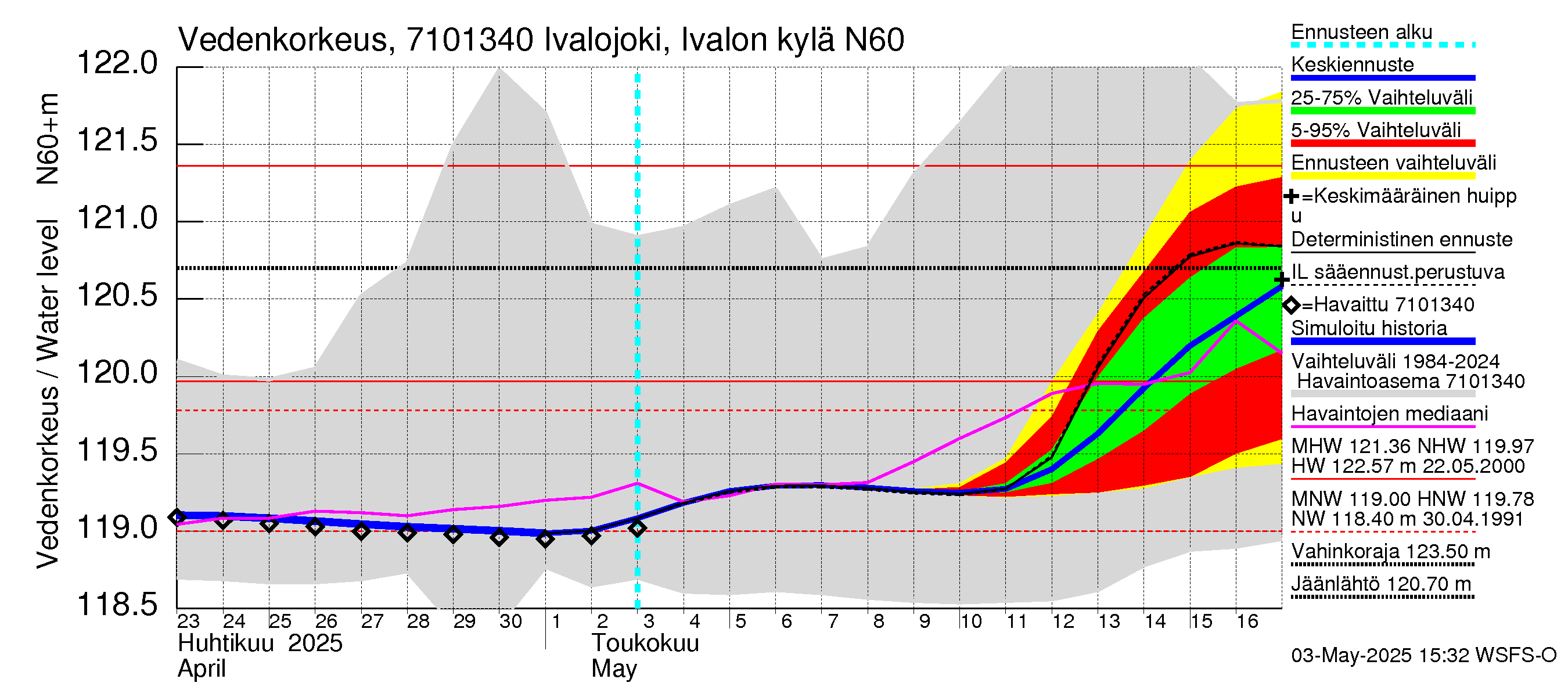 Paatsjoen vesistöalue - Ivalojoki, Ivalon silta: Vedenkorkeus - jakaumaennuste