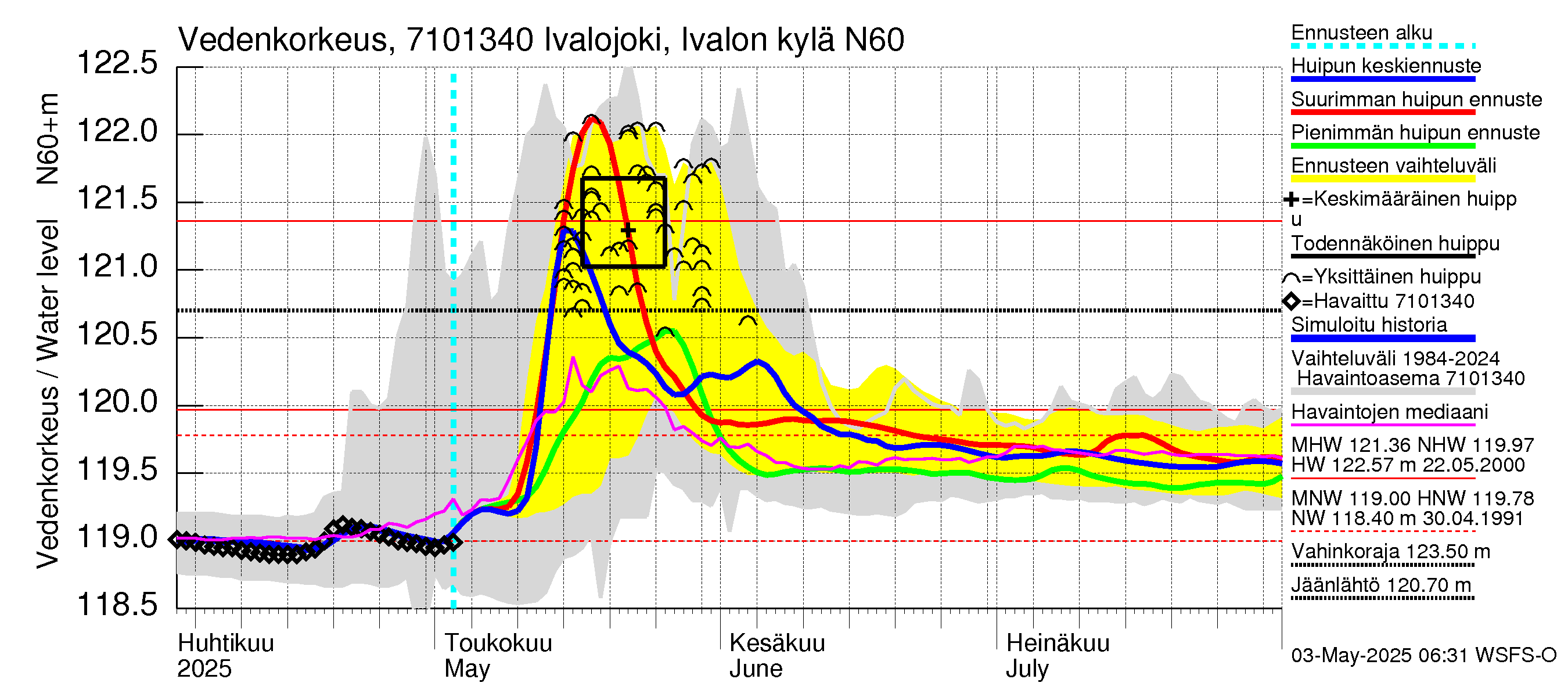 Paatsjoen vesistöalue - Ivalojoki, Ivalon silta: Vedenkorkeus - huippujen keski- ja ääriennusteet