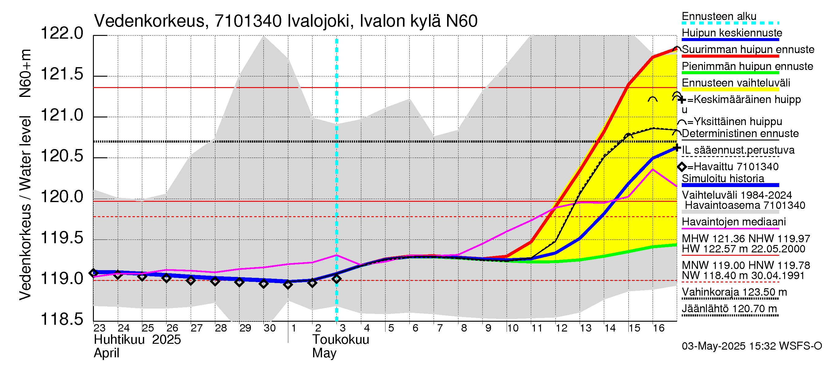 Paatsjoen vesistöalue - Ivalojoki, Ivalon silta: Vedenkorkeus - huippujen keski- ja ääriennusteet