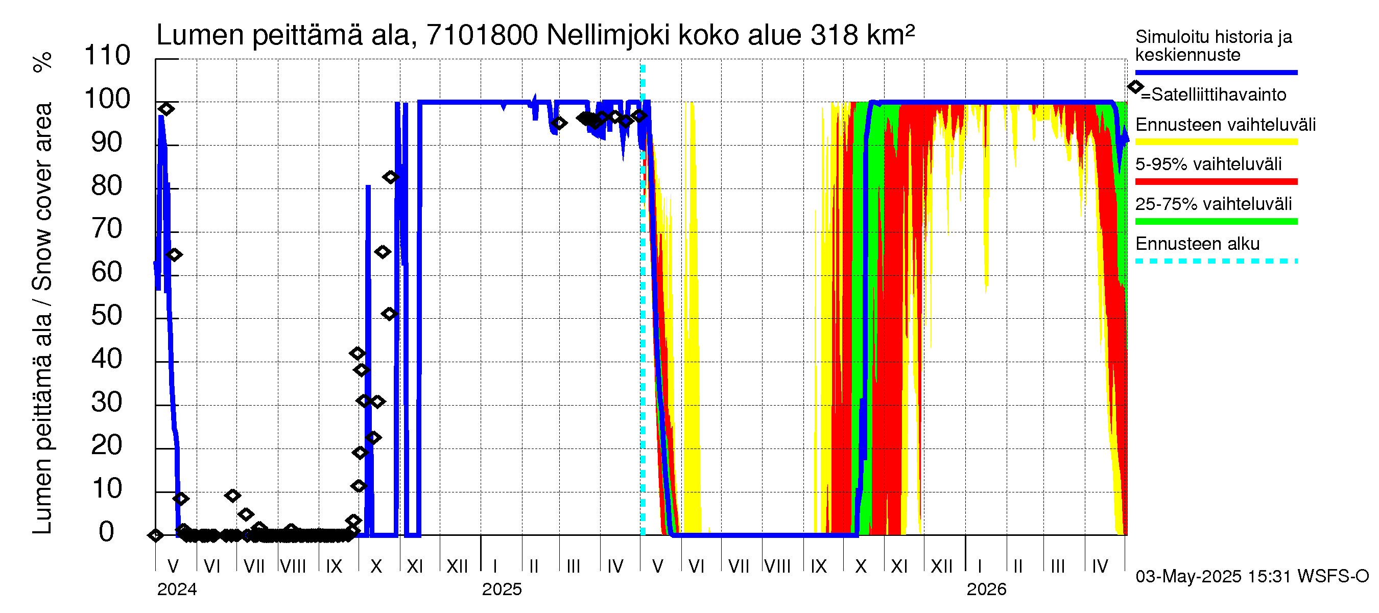 Paatsjoen vesistöalue - Nellimjoki: Lumen peittämä ala