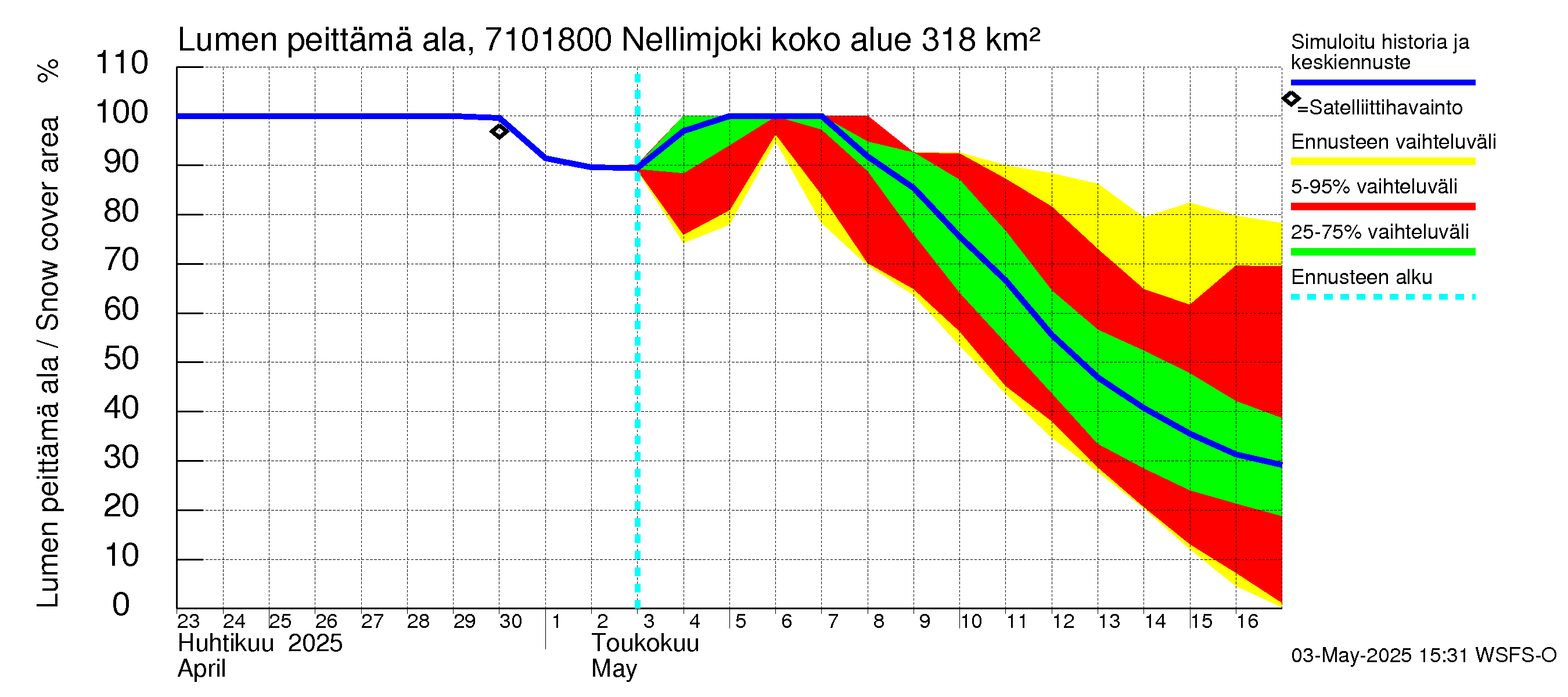 Paatsjoen vesistöalue - Nellimjoki: Lumen peittämä ala