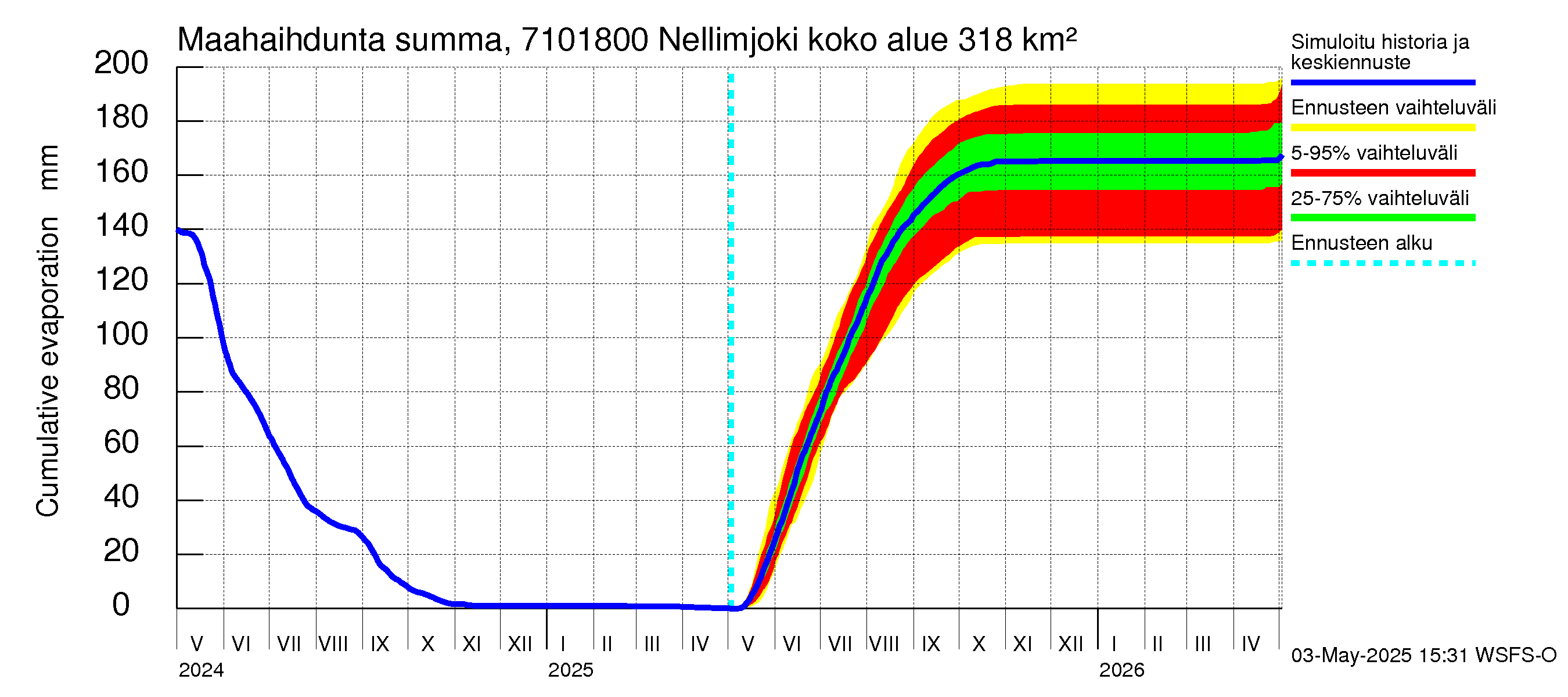 Paatsjoen vesistöalue - Nellimjoki: Haihdunta maa-alueelta - summa