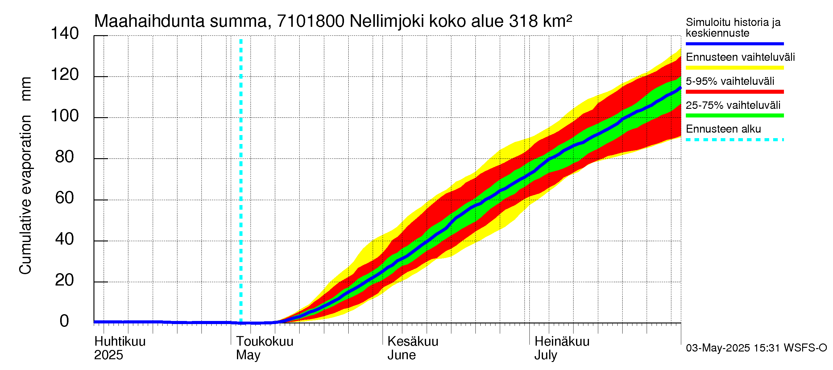 Paatsjoen vesistöalue - Nellimjoki: Haihdunta maa-alueelta - summa