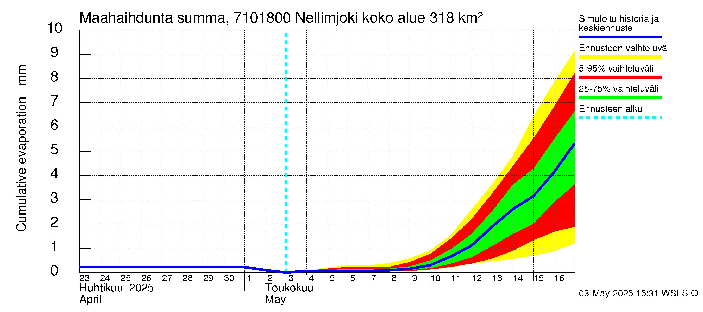 Paatsjoen vesistöalue - Nellimjoki: Haihdunta maa-alueelta - summa