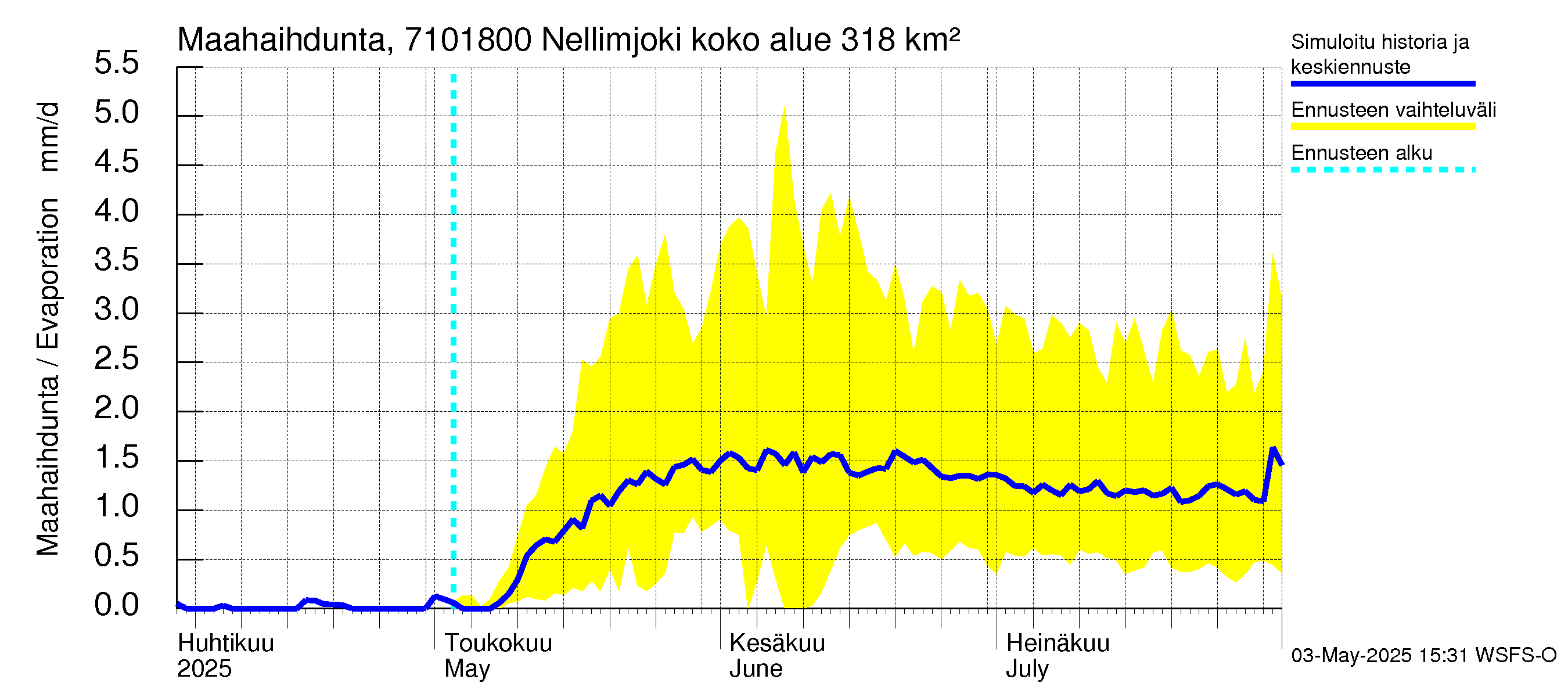 Paatsjoen vesistöalue - Nellimjoki: Haihdunta maa-alueelta