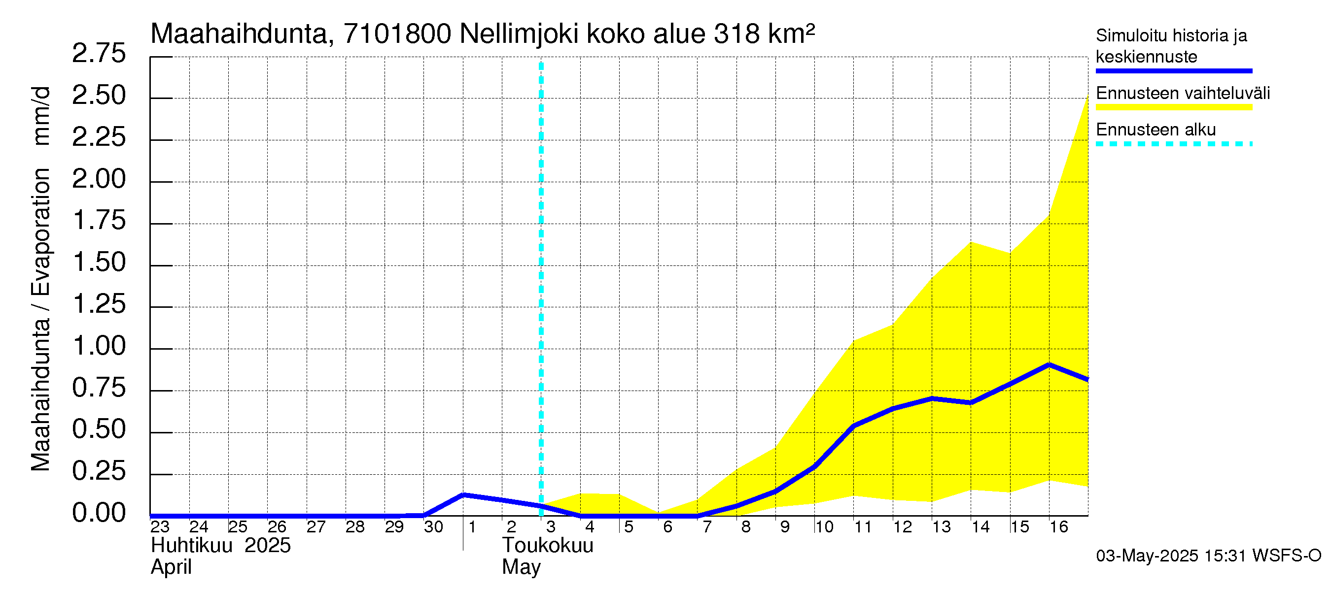 Paatsjoen vesistöalue - Nellimjoki: Haihdunta maa-alueelta