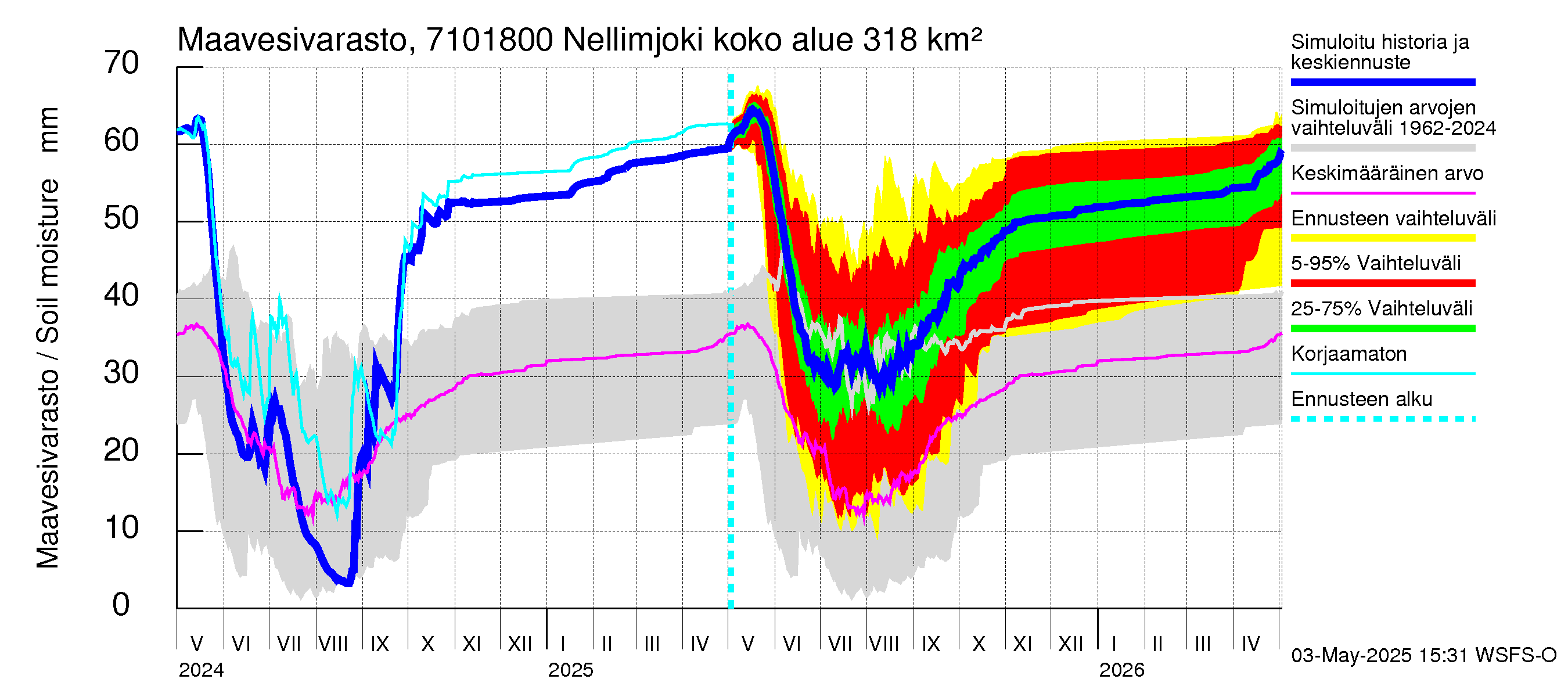 Paatsjoen vesistöalue - Nellimjoki: Maavesivarasto