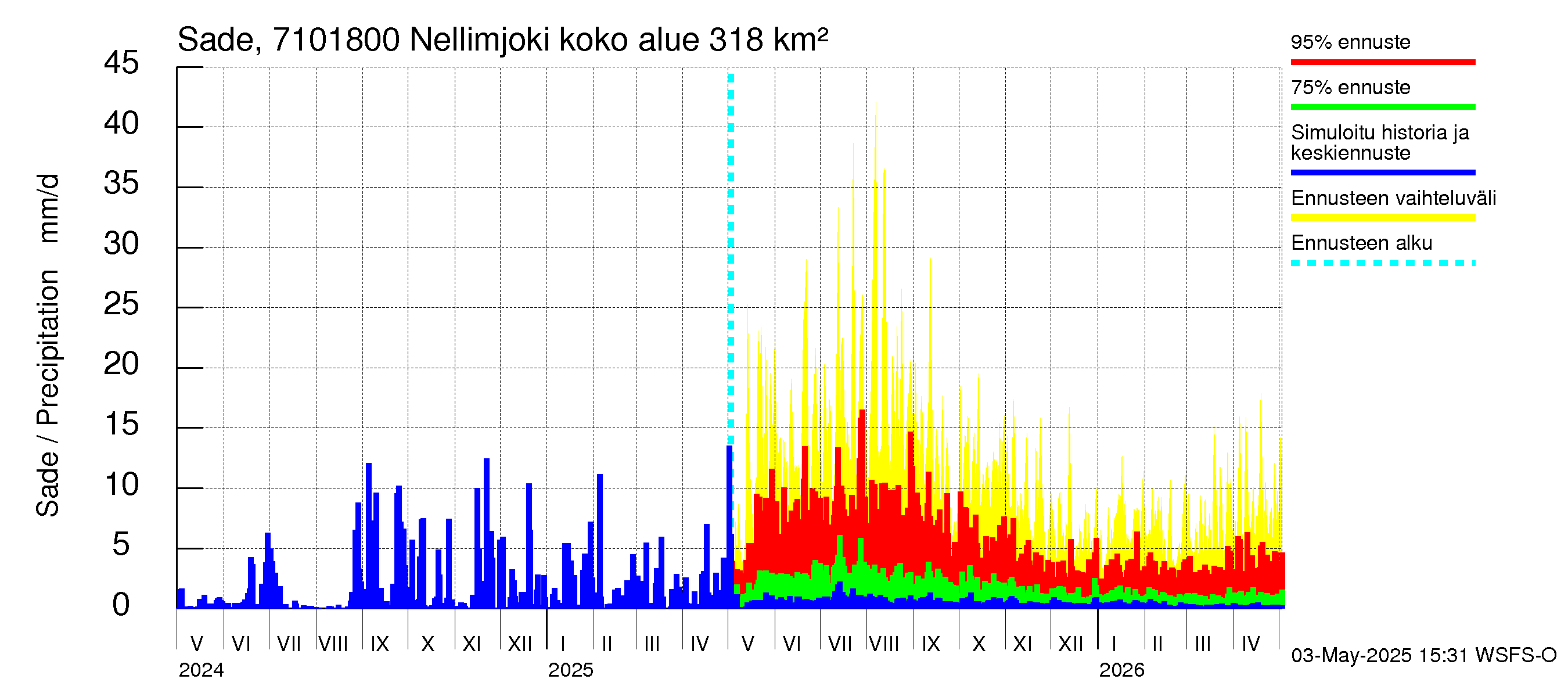 Paatsjoen vesistöalue - Nellimjoki: Sade