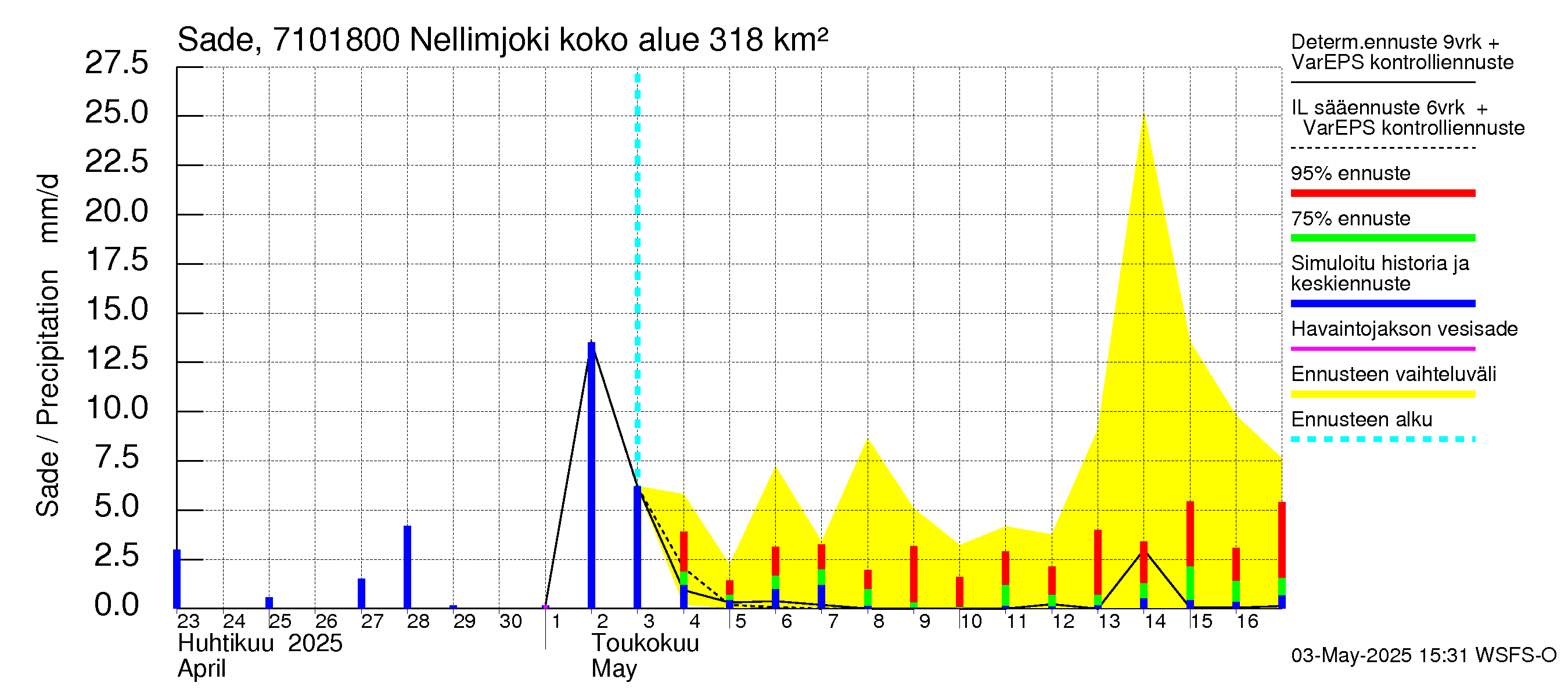 Paatsjoen vesistöalue - Nellimjoki: Sade