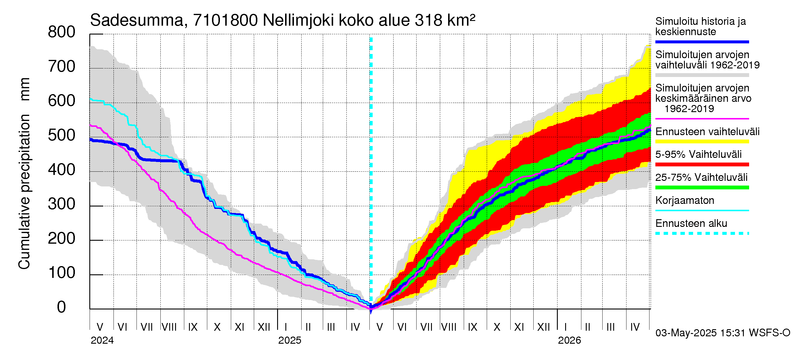 Paatsjoen vesistöalue - Nellimjoki: Sade - summa