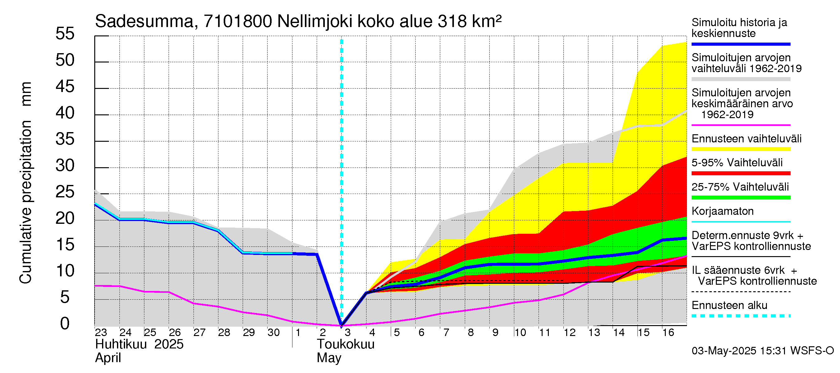 Paatsjoen vesistöalue - Nellimjoki: Sade - summa