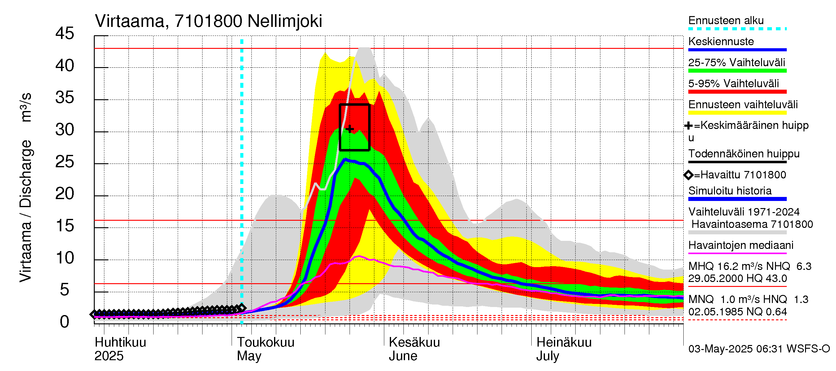 Paatsjoen vesistöalue - Nellimjoki: Virtaama / juoksutus - jakaumaennuste