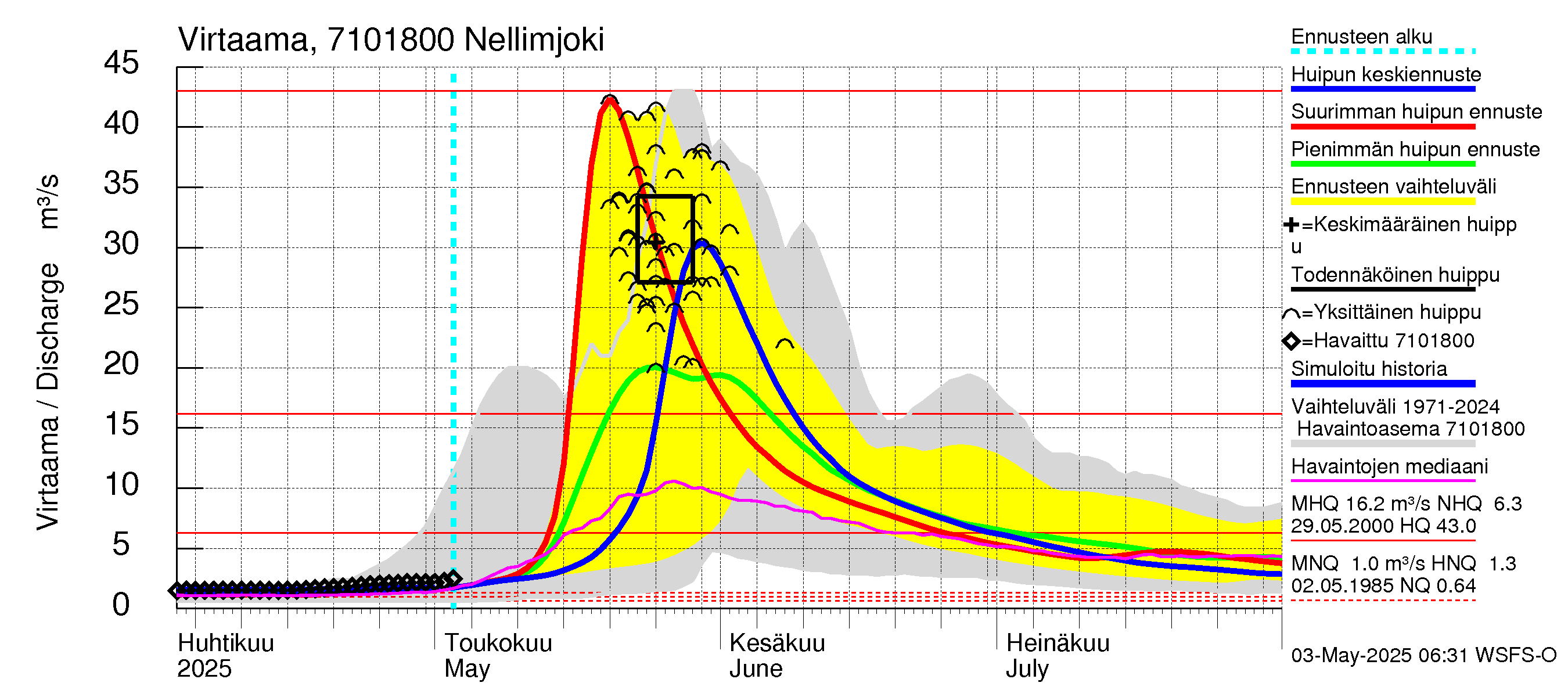 Paatsjoen vesistöalue - Nellimjoki: Virtaama / juoksutus - huippujen keski- ja ääriennusteet
