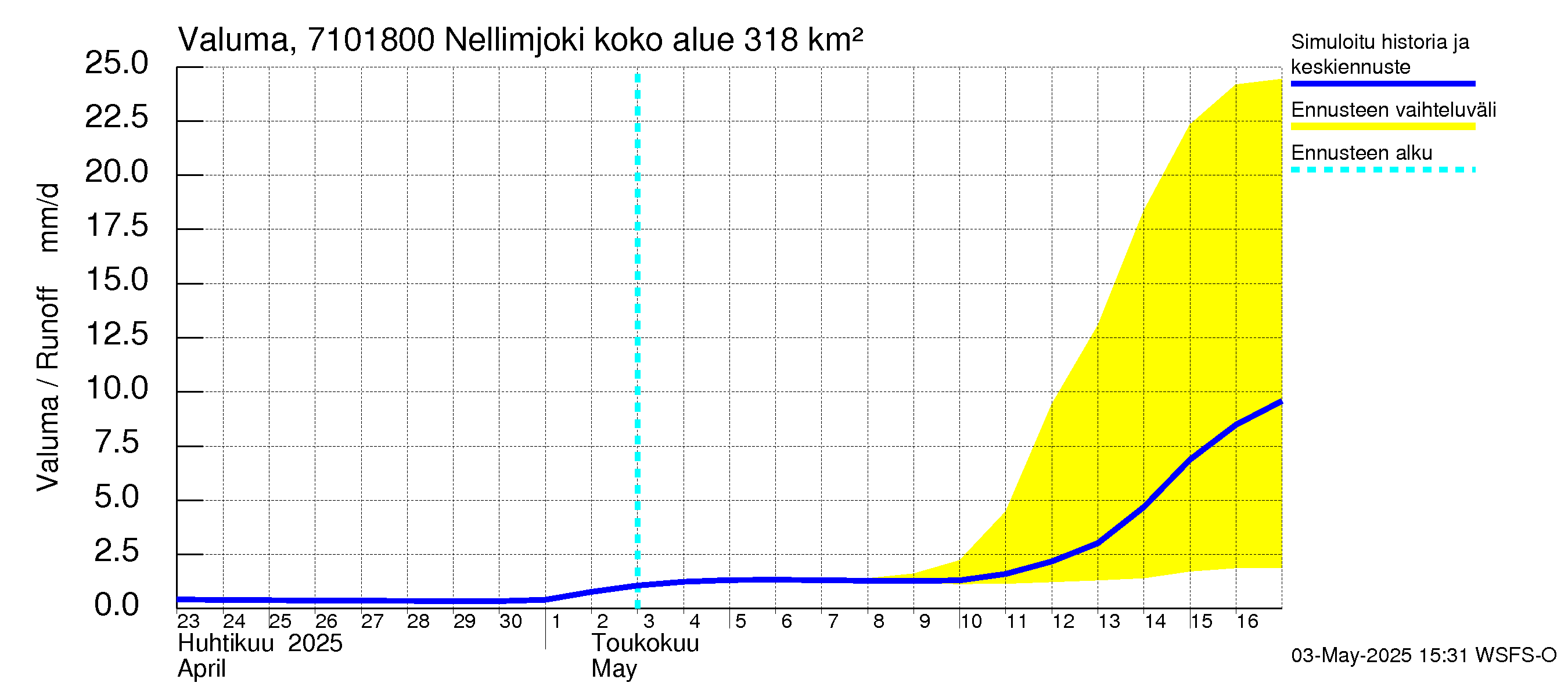 Paatsjoen vesistöalue - Nellimjoki: Valuma