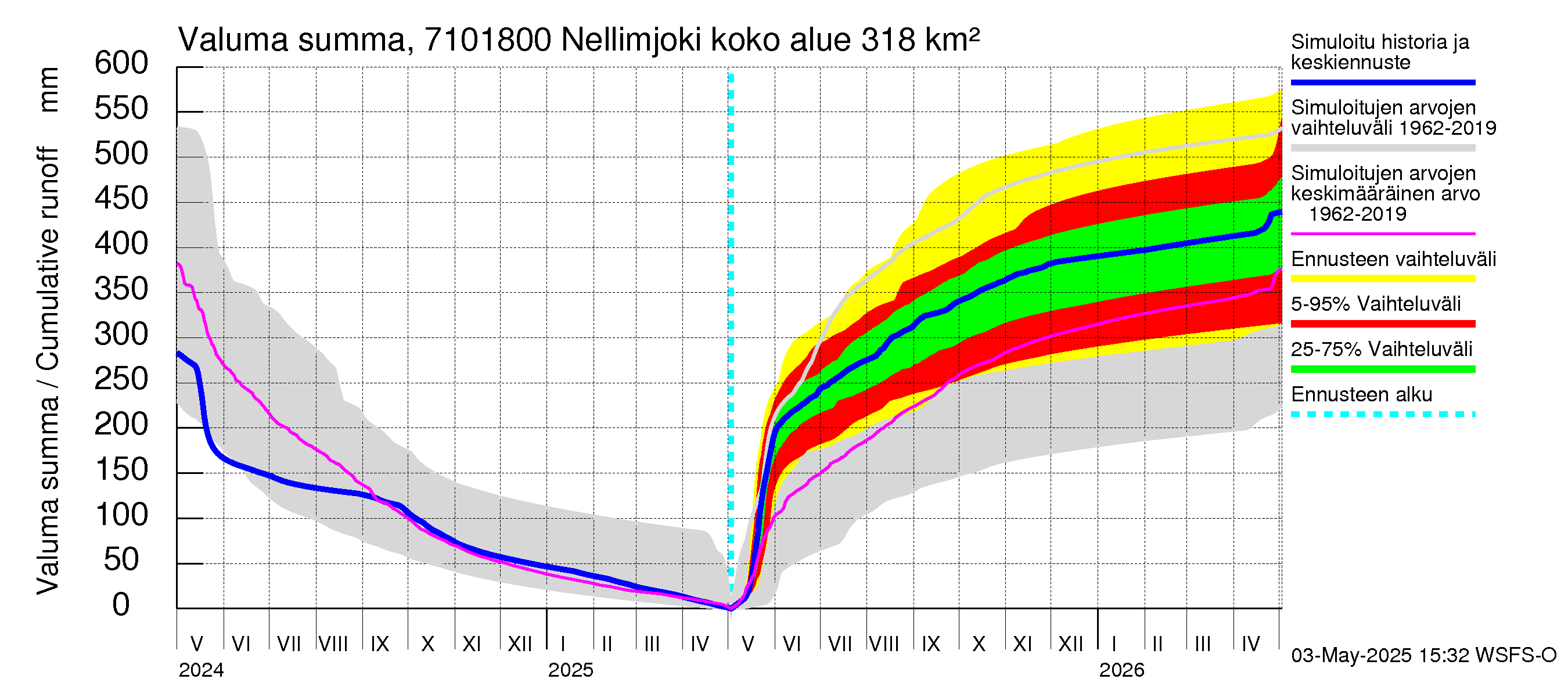Paatsjoen vesistöalue - Nellimjoki: Valuma - summa