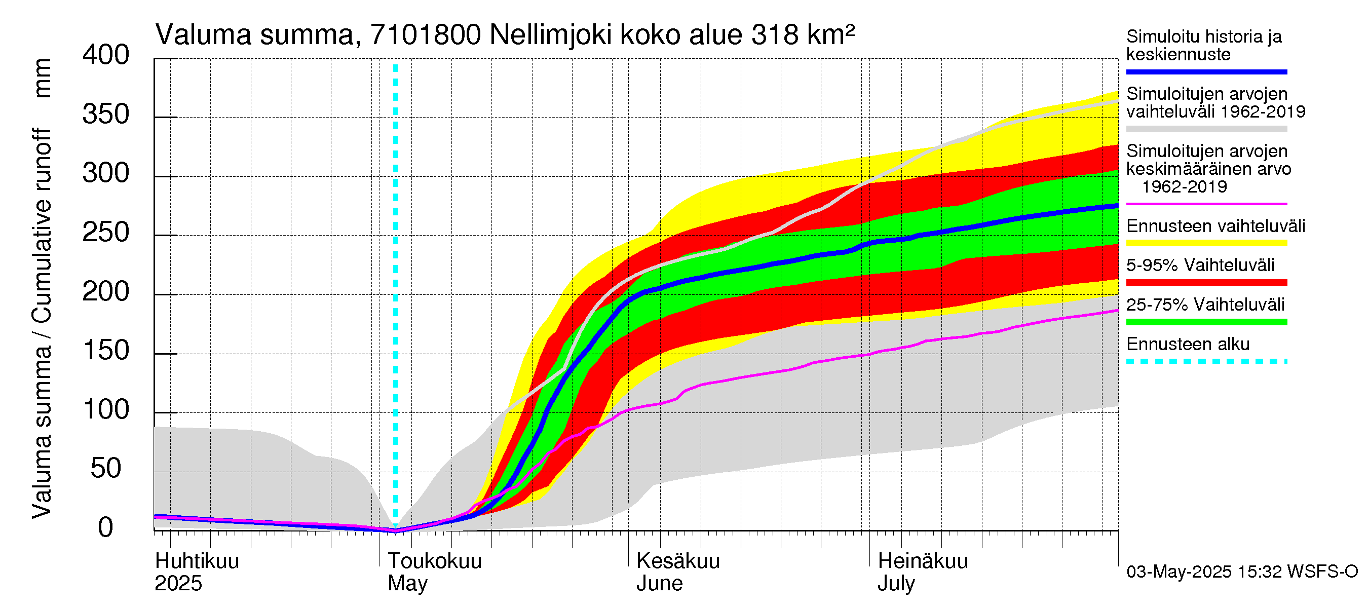 Paatsjoen vesistöalue - Nellimjoki: Valuma - summa