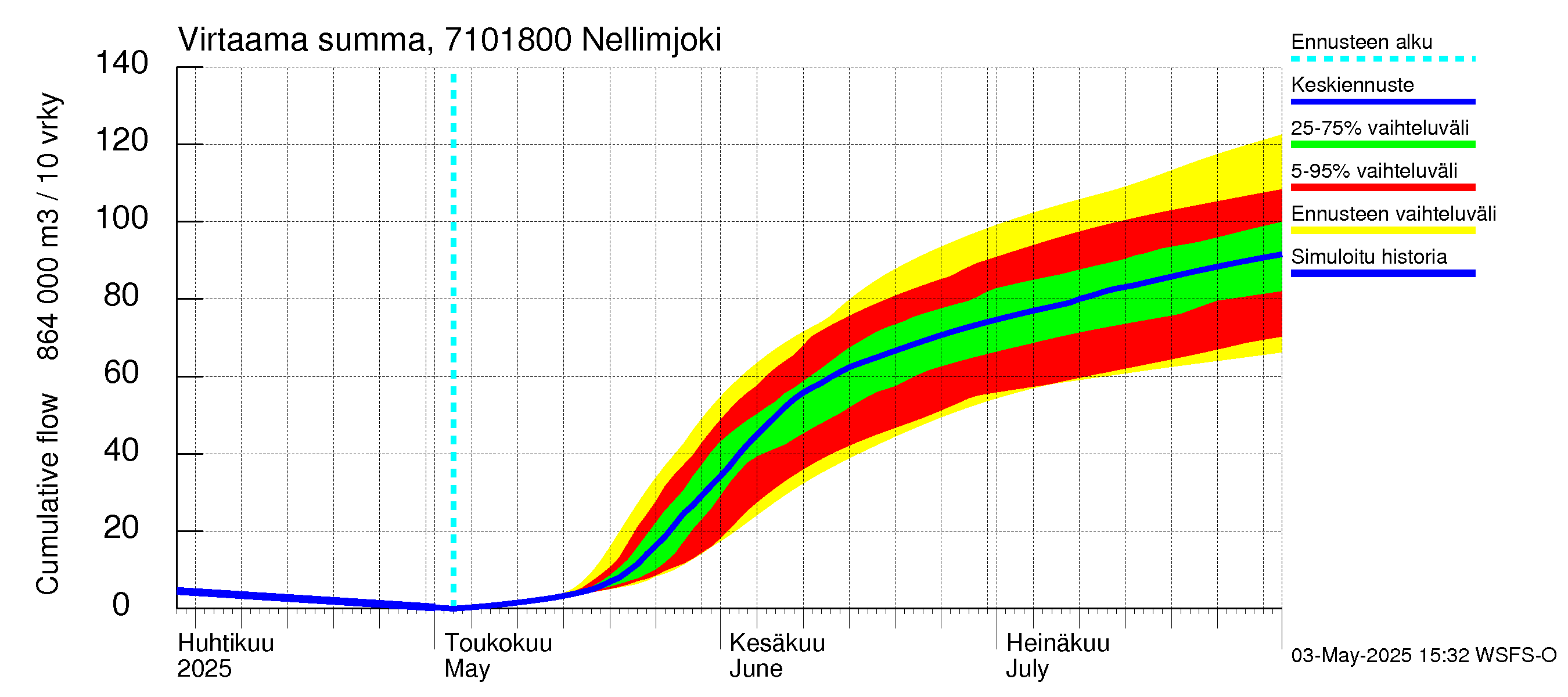 Paatsjoen vesistöalue - Nellimjoki: Virtaama / juoksutus - summa