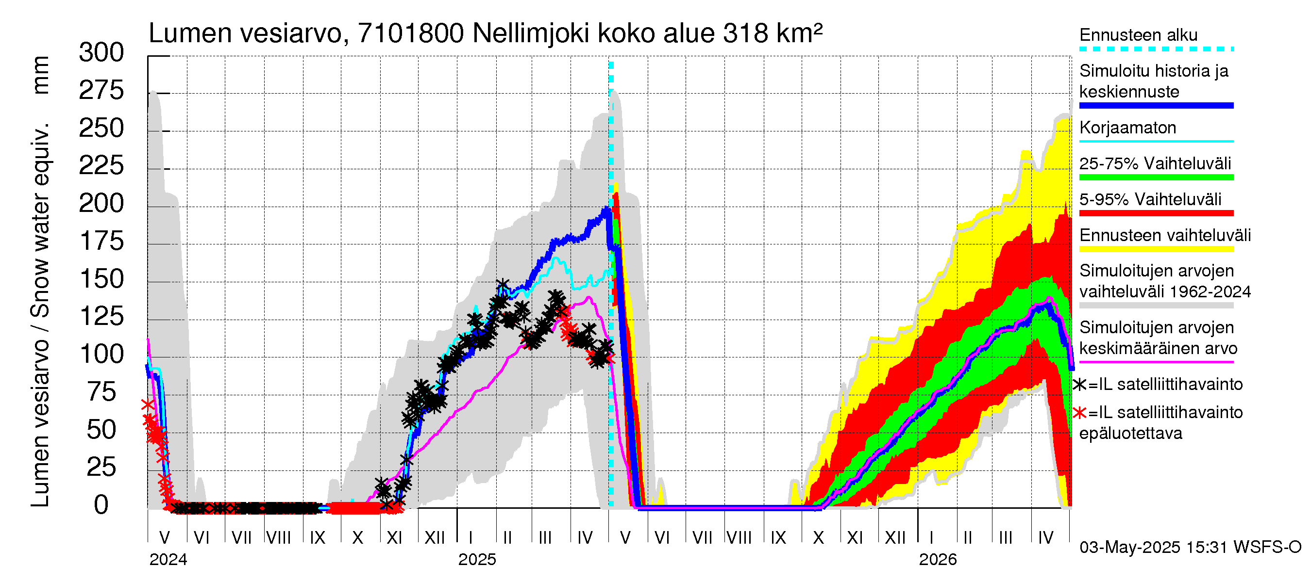 Paatsjoen vesistöalue - Nellimjoki: Lumen vesiarvo