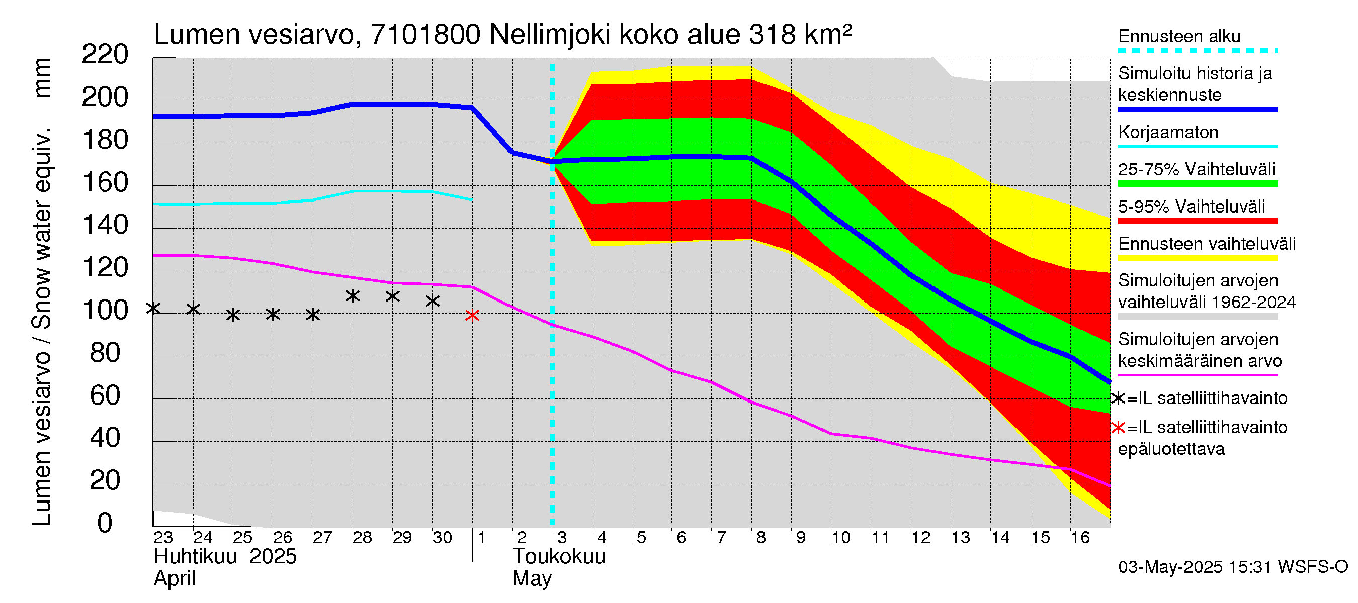 Paatsjoen vesistöalue - Nellimjoki: Lumen vesiarvo