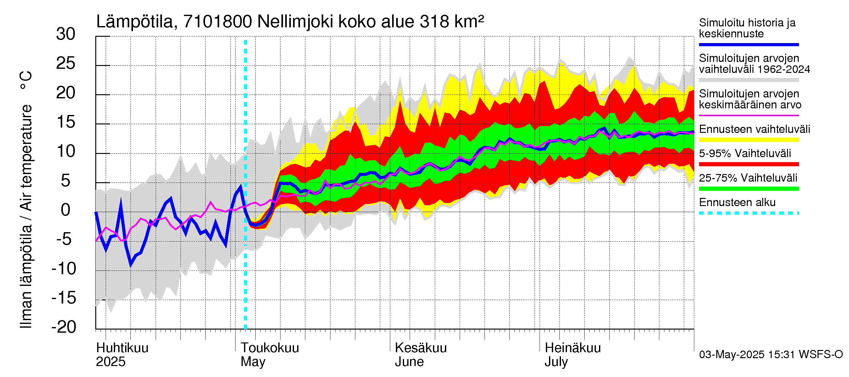 Paatsjoen vesistöalue - Nellimjoki: Ilman lämpötila