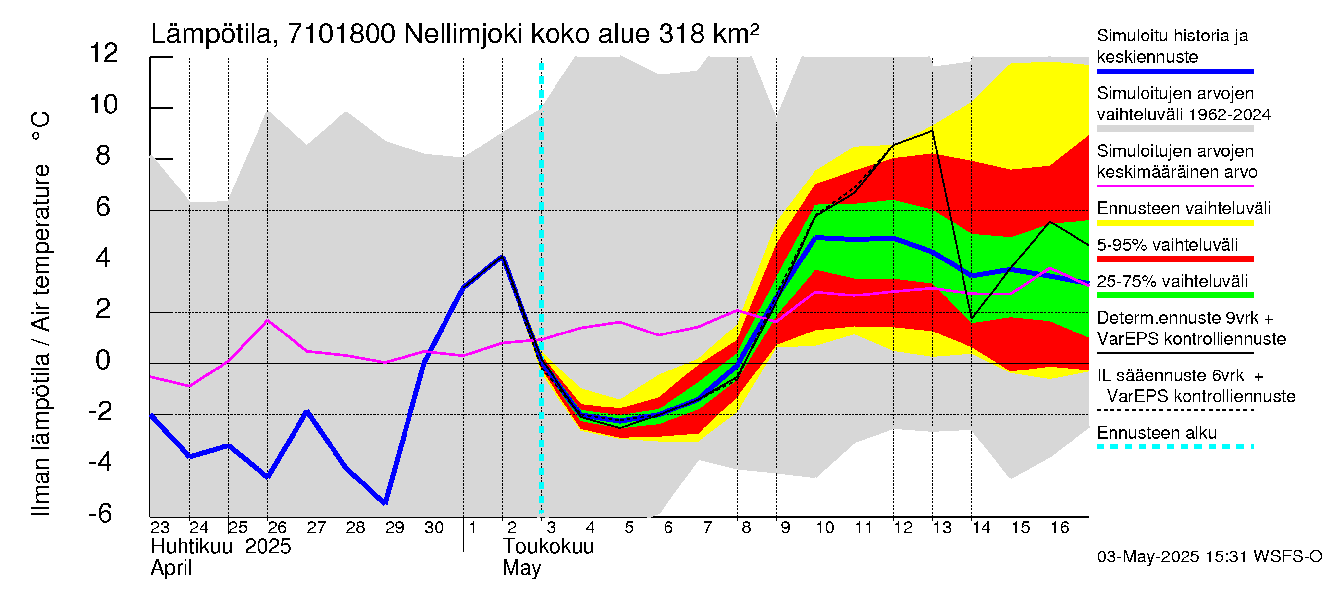Paatsjoen vesistöalue - Nellimjoki: Ilman lämpötila