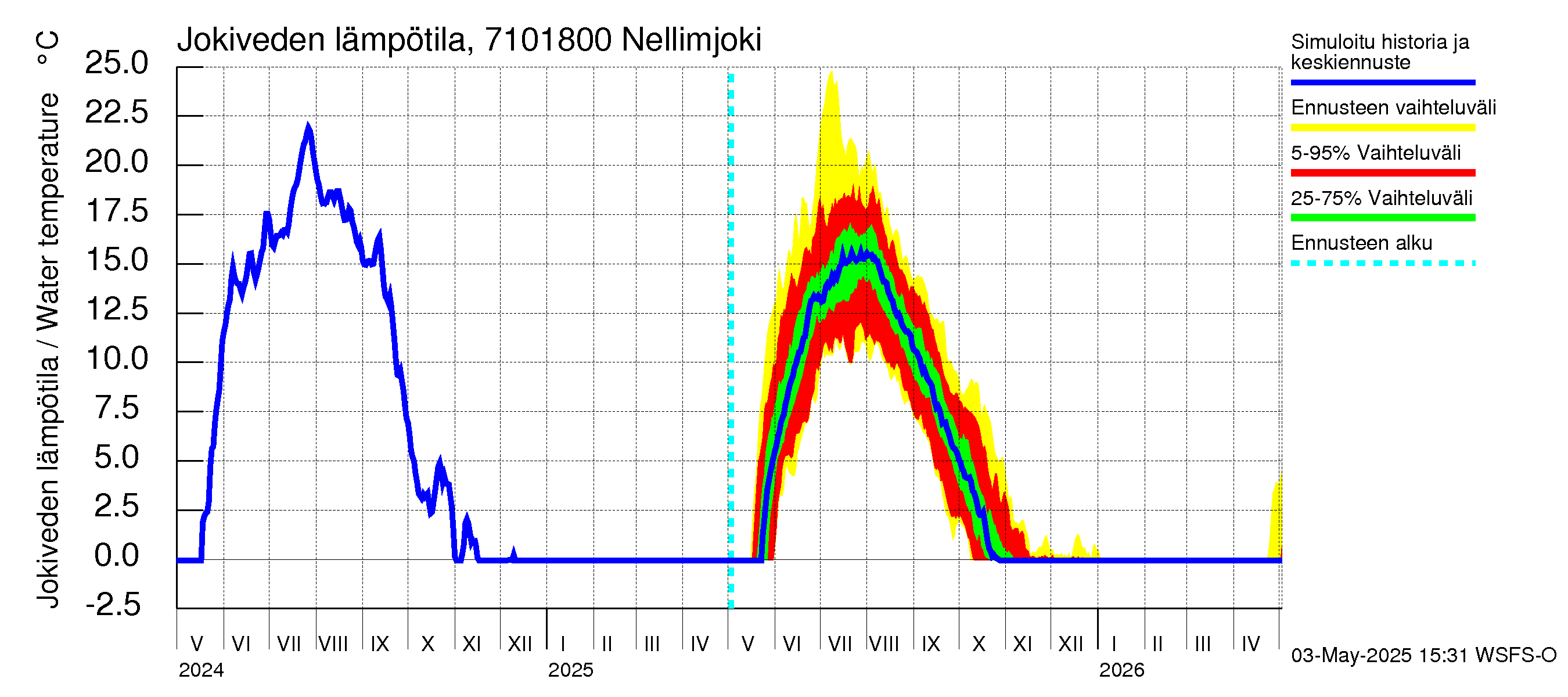 Paatsjoen vesistöalue - Nellimjoki: Jokiveden lämpötila