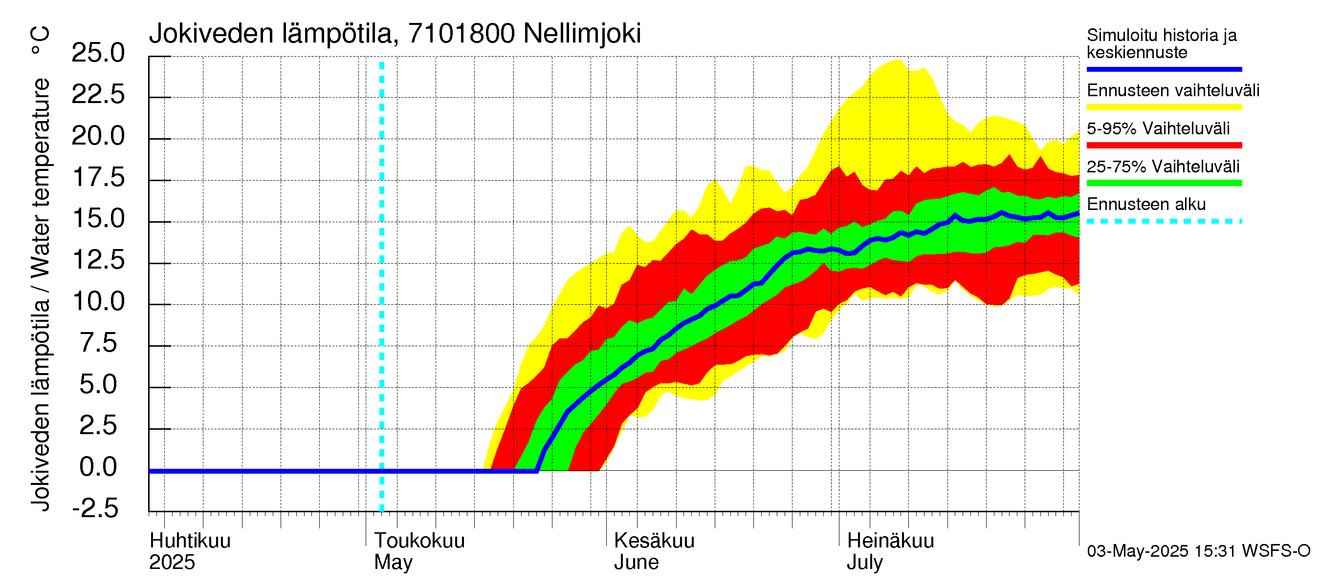 Paatsjoen vesistöalue - Nellimjoki: Jokiveden lämpötila
