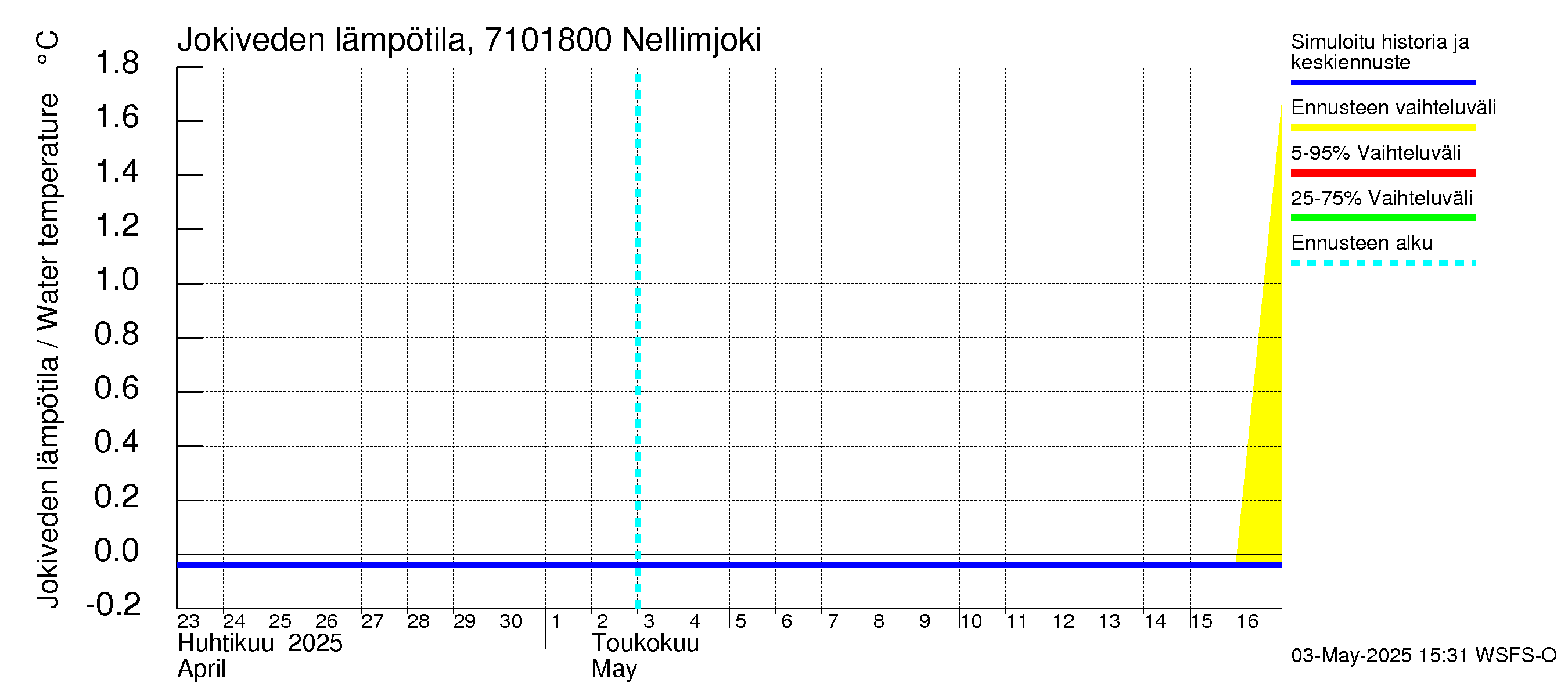 Paatsjoen vesistöalue - Nellimjoki: Jokiveden lämpötila