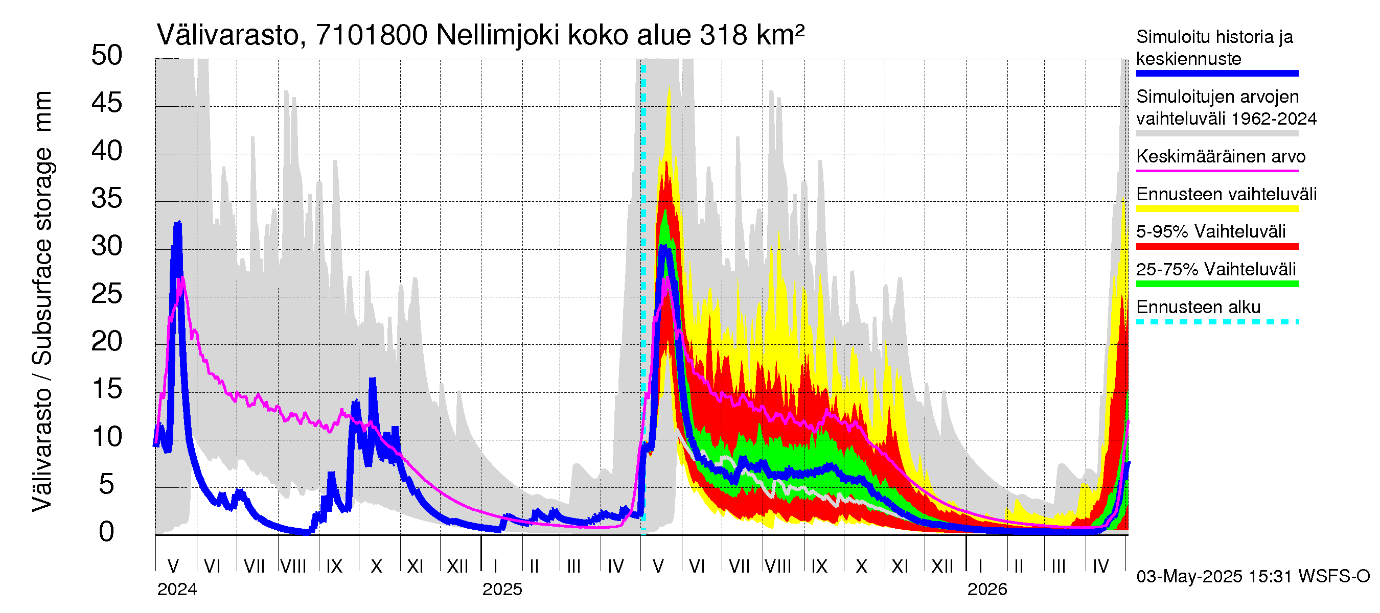 Paatsjoen vesistöalue - Nellimjoki: Välivarasto