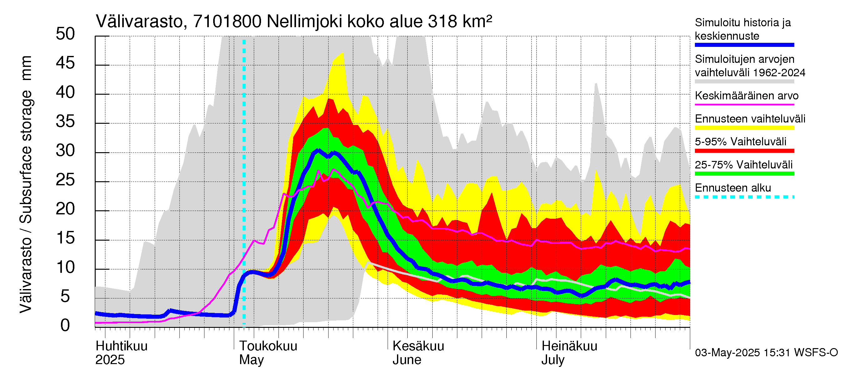 Paatsjoen vesistöalue - Nellimjoki: Välivarasto