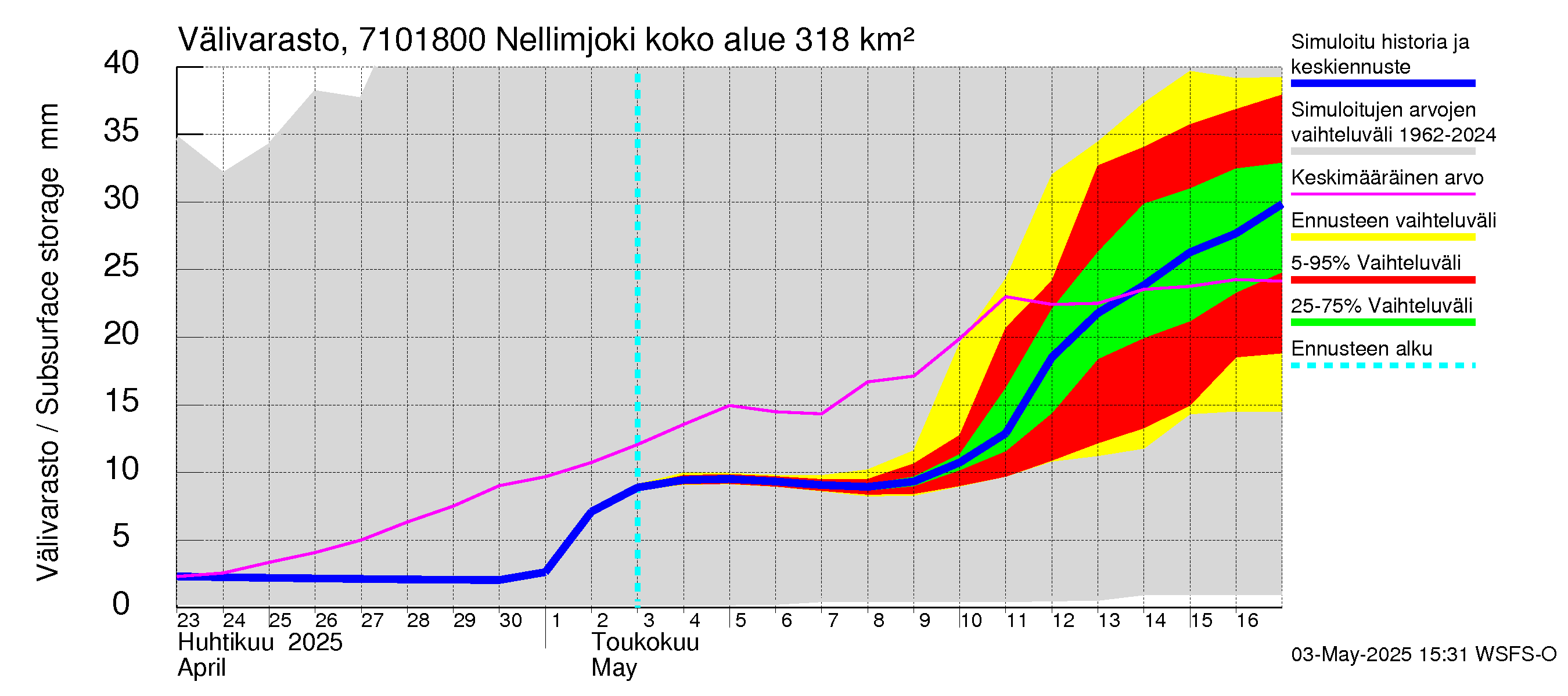 Paatsjoen vesistöalue - Nellimjoki: Välivarasto