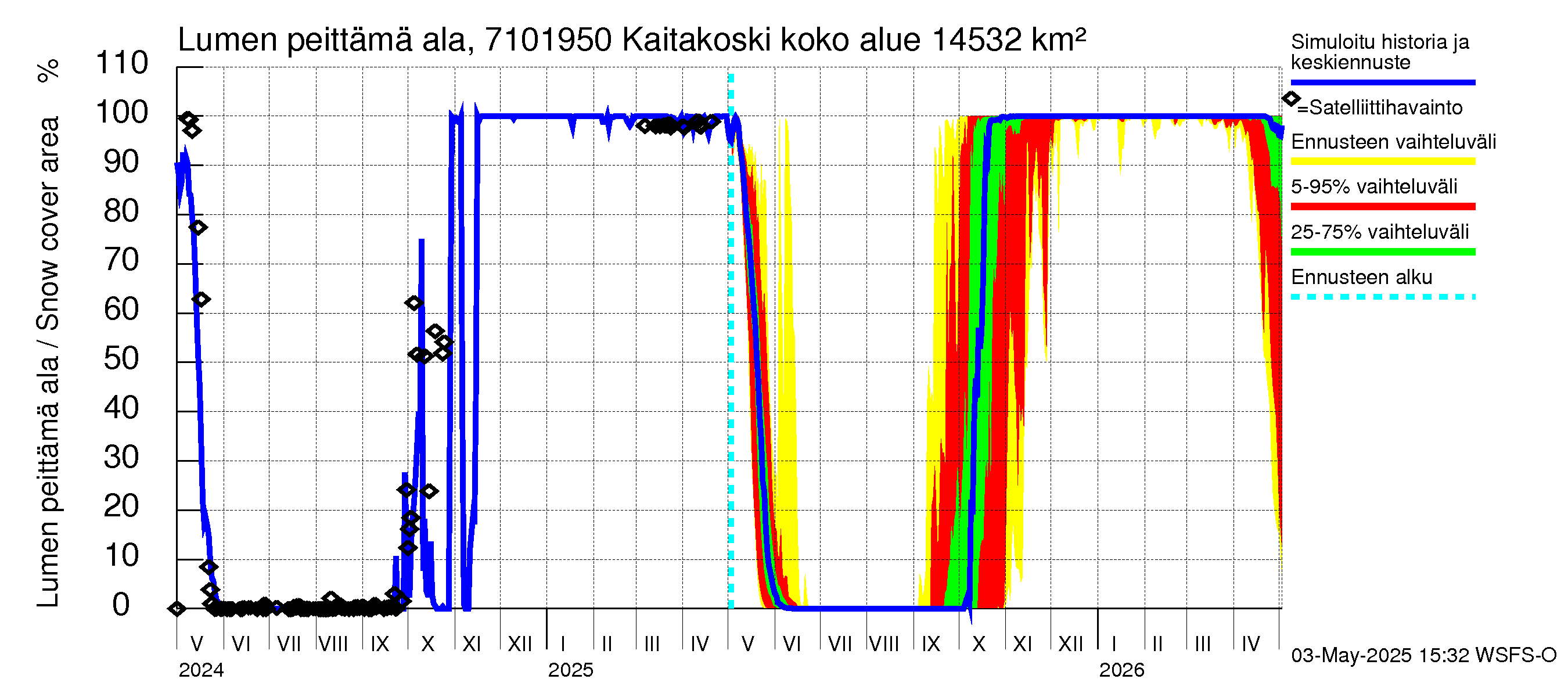 Paatsjoen vesistöalue - Kaitakoski: Lumen peittämä ala