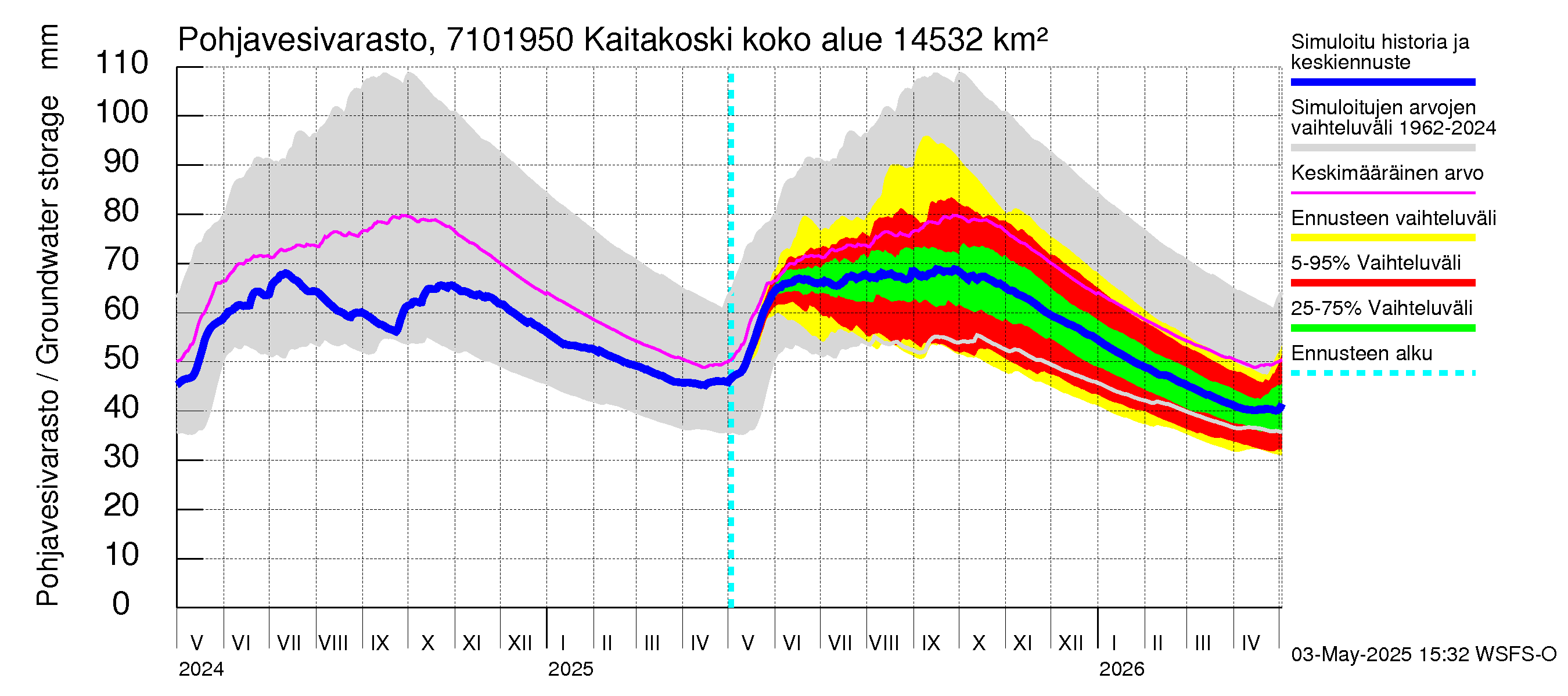Paatsjoen vesistöalue - Kaitakoski: Pohjavesivarasto