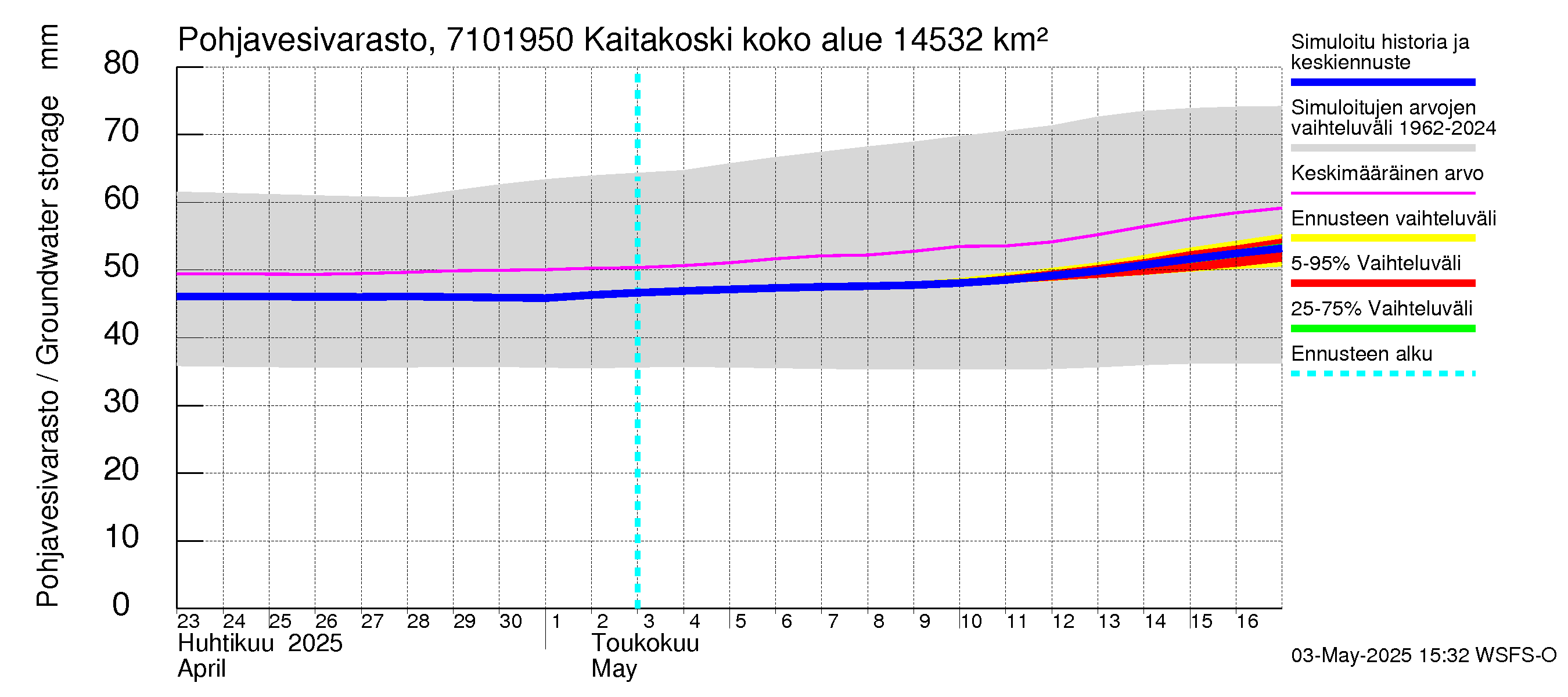 Paatsjoen vesistöalue - Kaitakoski: Pohjavesivarasto