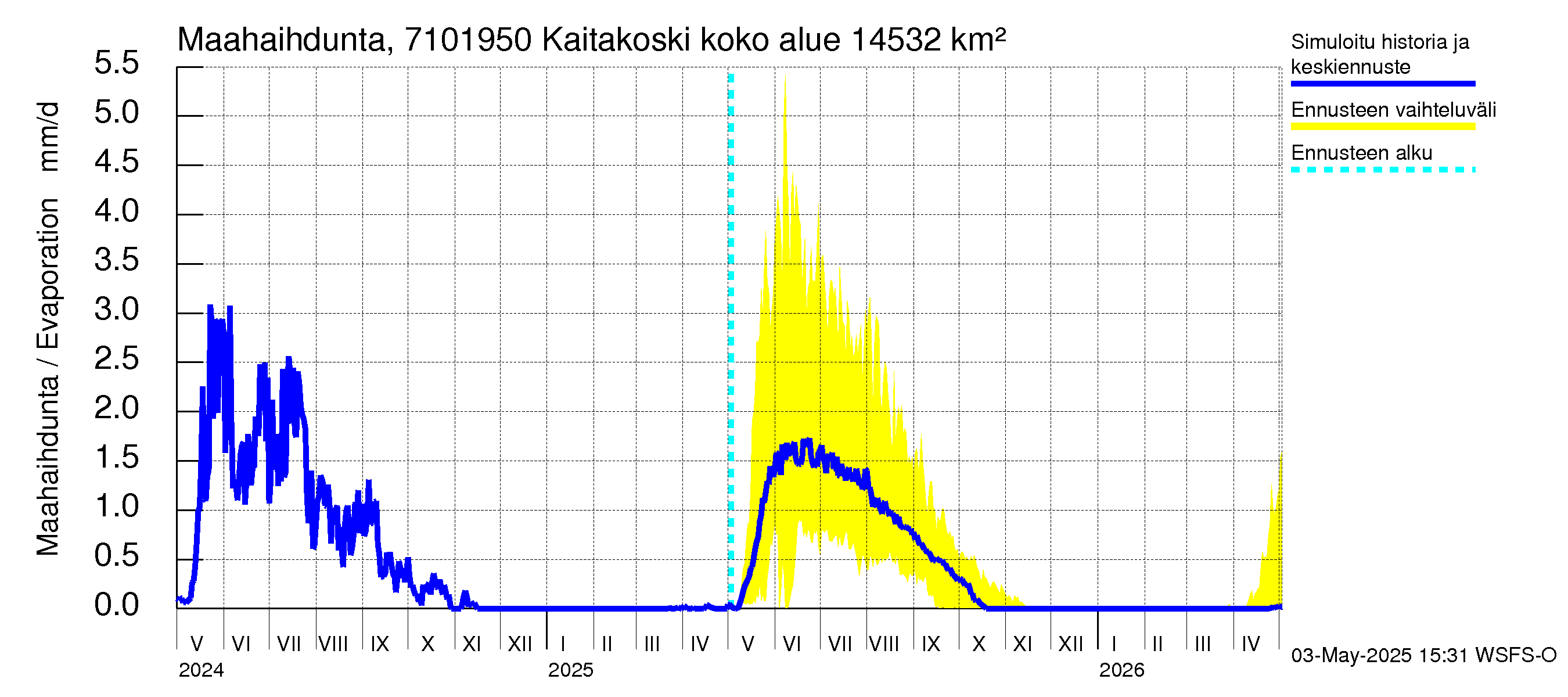 Paatsjoen vesistöalue - Kaitakoski: Haihdunta maa-alueelta
