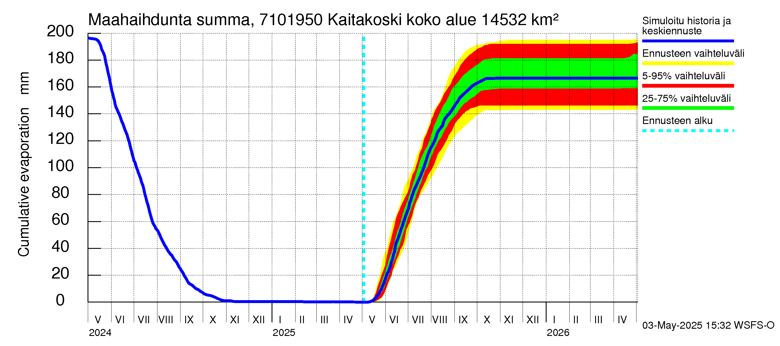 Paatsjoen vesistöalue - Kaitakoski: Haihdunta maa-alueelta - summa